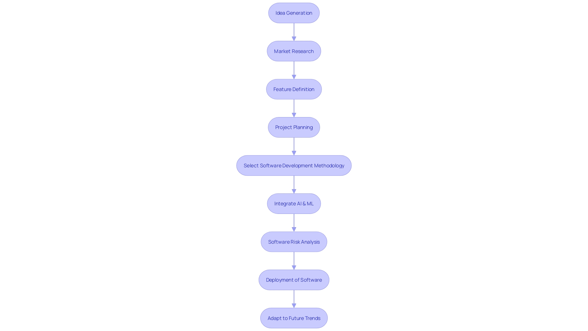 Flowchart: Java Application Development Process