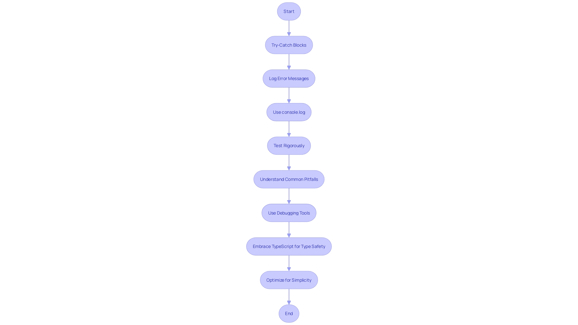 Flowchart: JavaScript Error Handling and Debugging Process