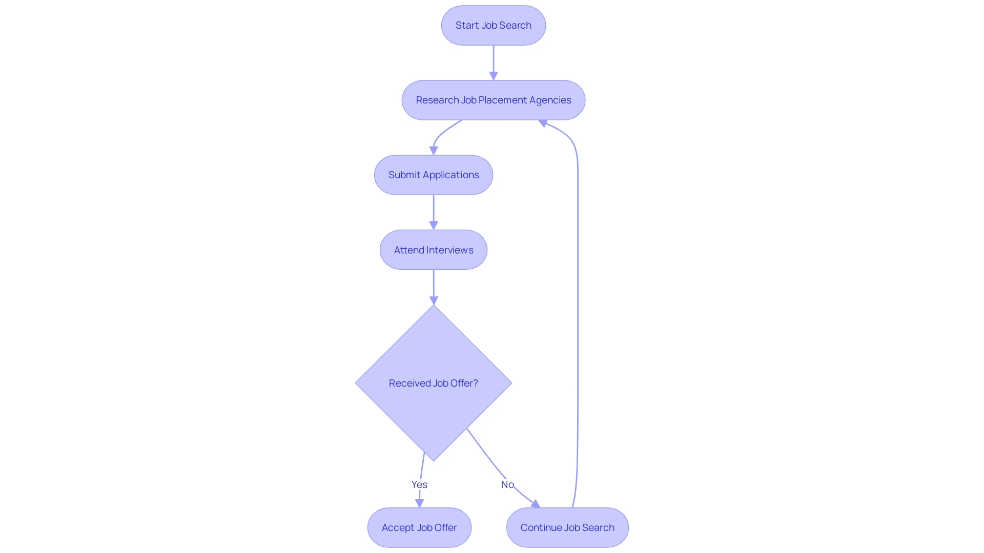 Flowchart: Job Placement Process Flowchart: Job Placement Process