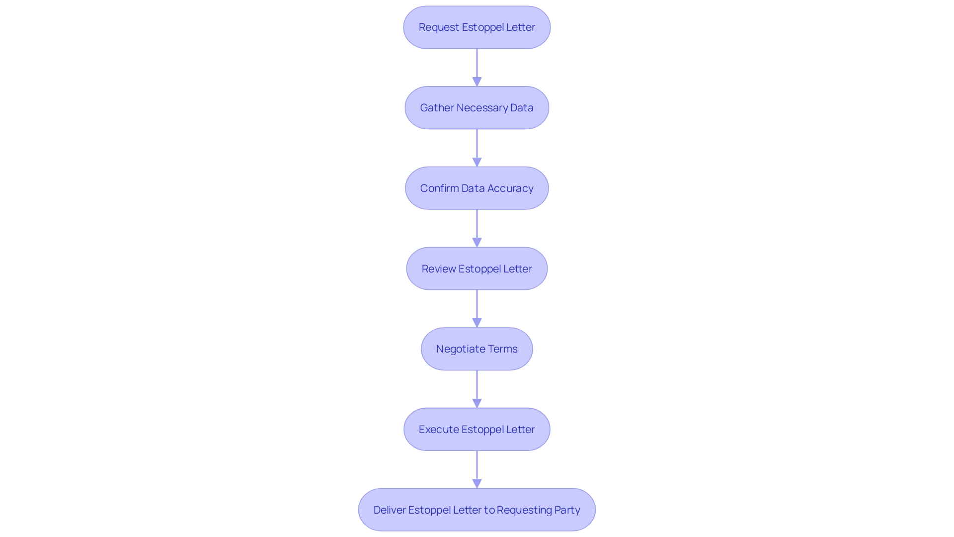 Flowchart: Journey to Securing an Estoppel Letter