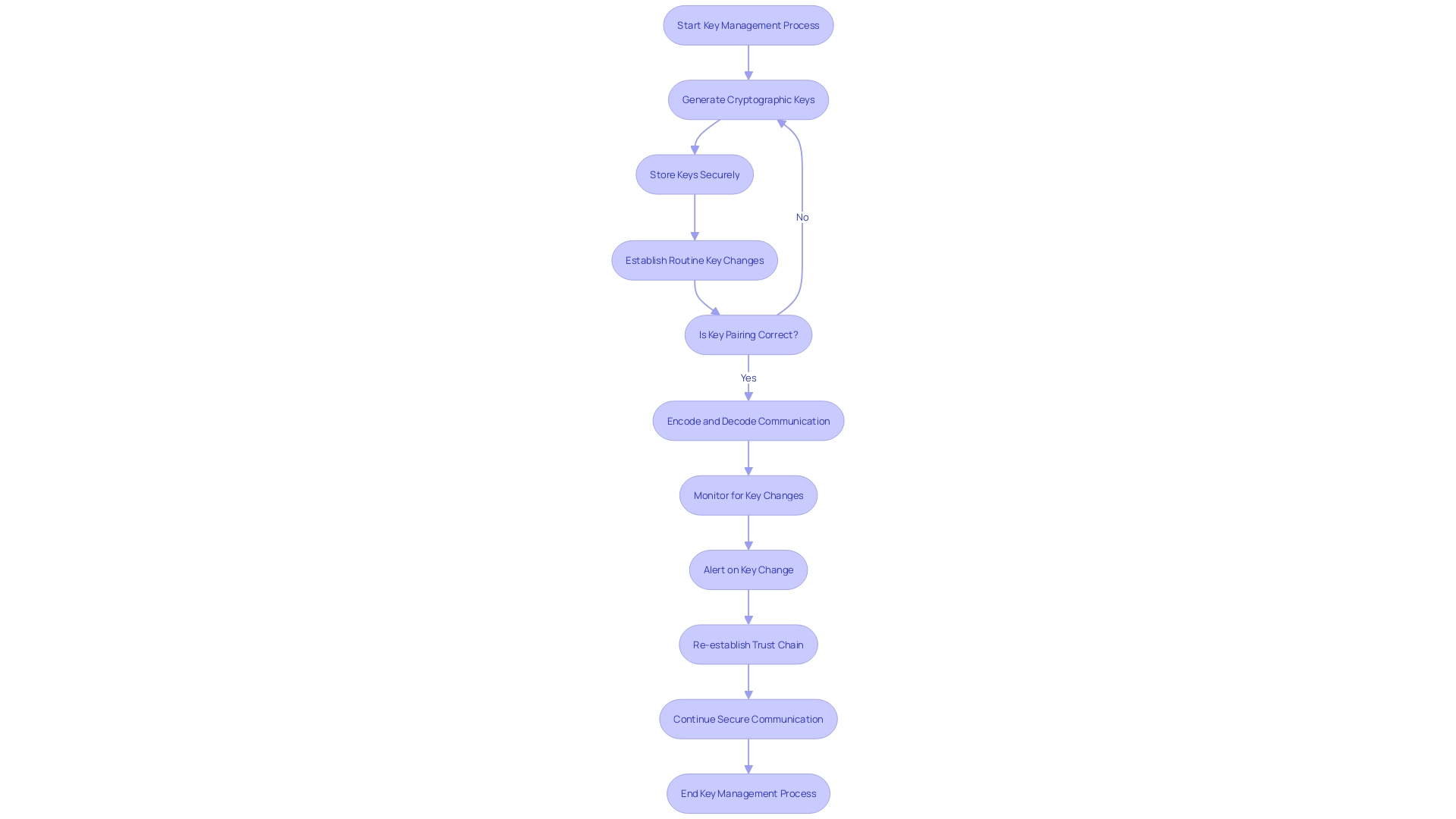 Flowchart: Key Management Process