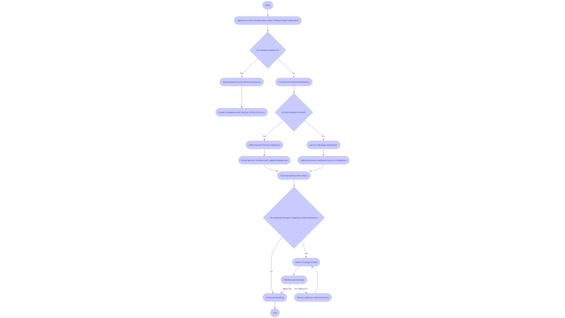 Flowchart: Labeling and Distribution Protocols for Investigational Instruments
