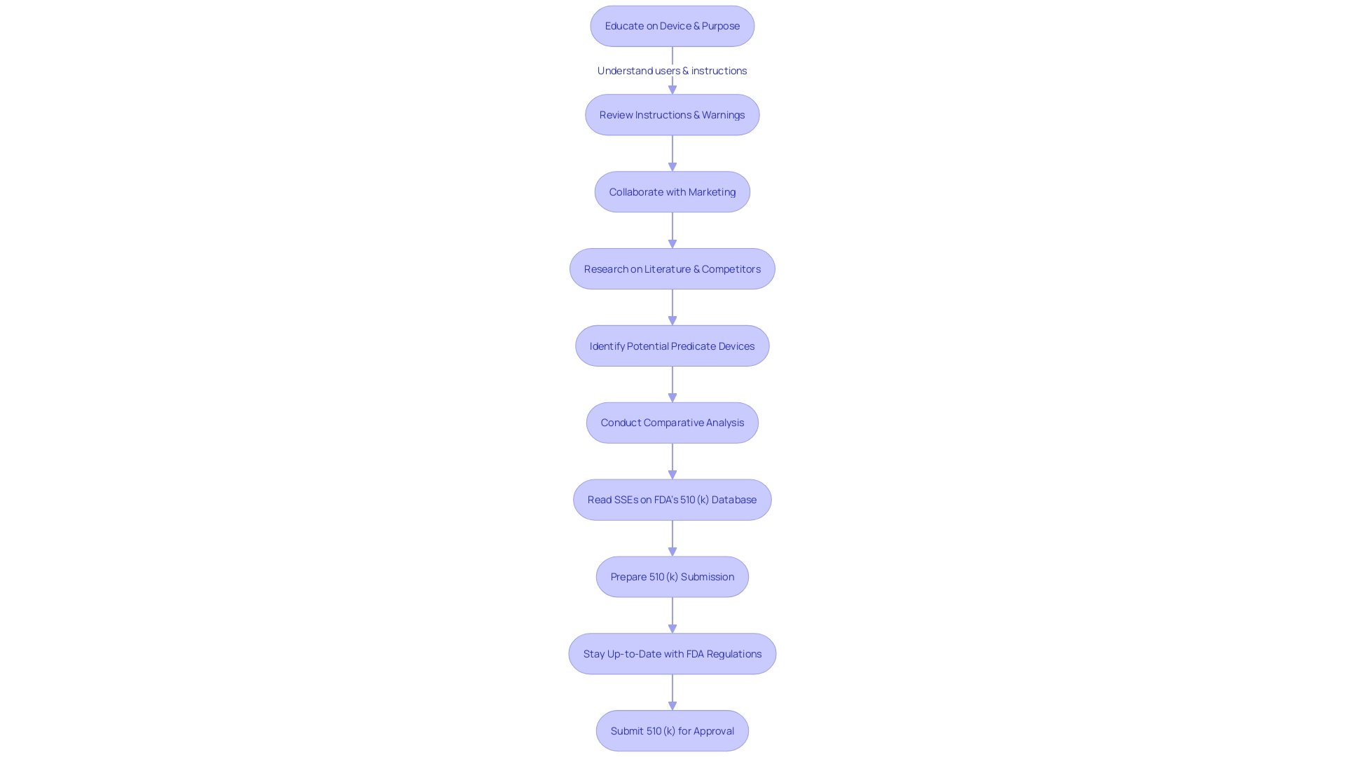 Flowchart: Mastering the 510(k) Medical Equipment Approval Process