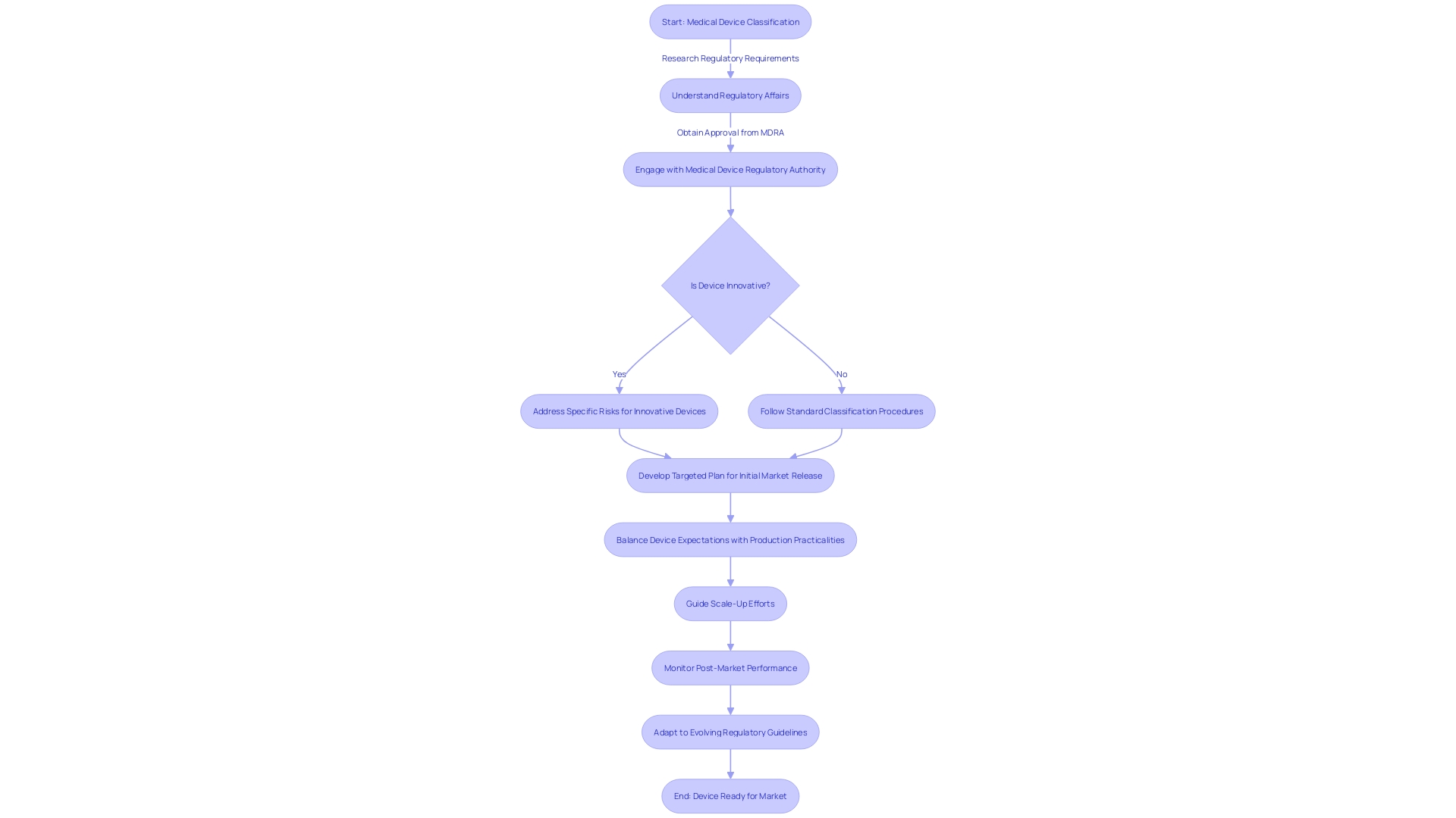 Flowchart: Medical Device Classification Process Flowchart: Medical Device Classification Process