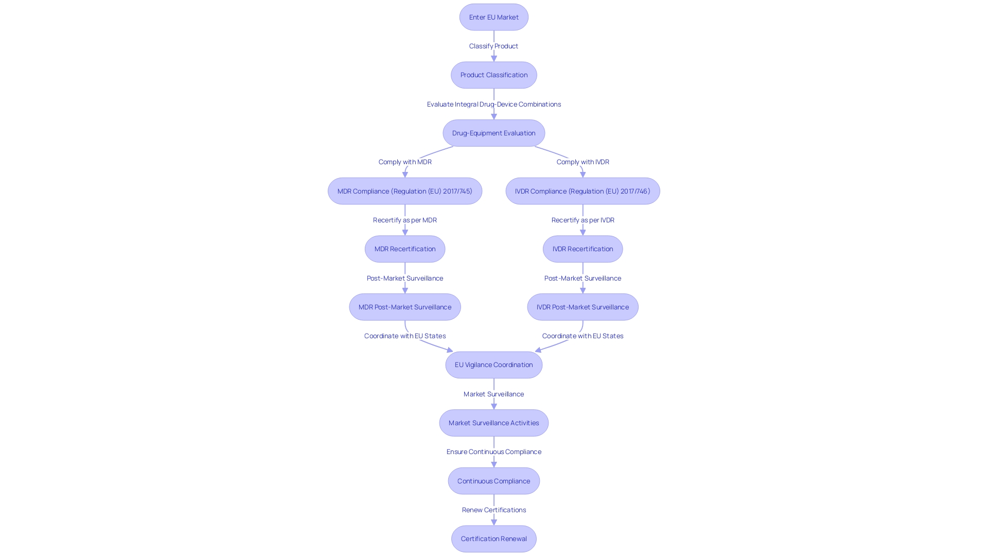 Flowchart: Medical Device Regulation (MDR) and In Vitro Diagnostic Regulation (IVDR) Process