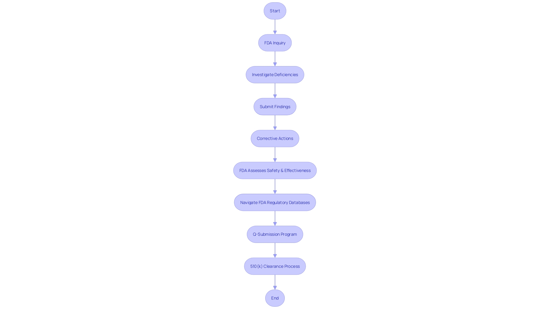 Flowchart: Medical Device Review Process