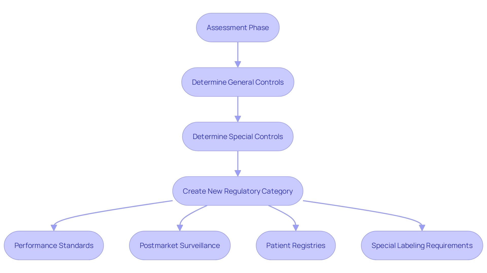 Flowchart: Medical Equipment Classification Process Flowchart: Medical Equipment Classification Process