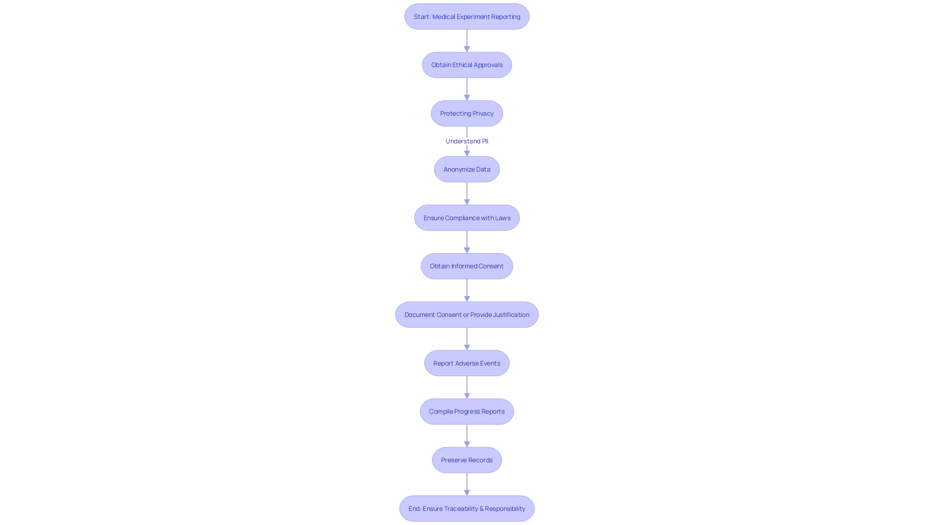 Flowchart: Medical Experiment Reporting and Recordkeeping Process
