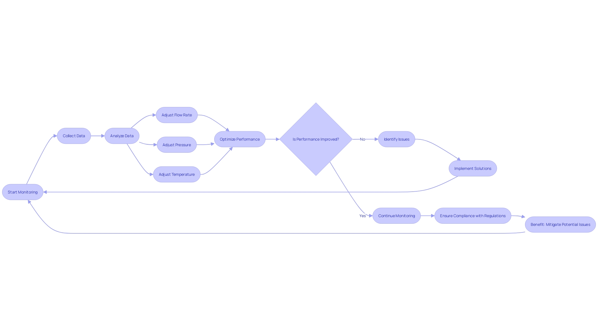 Flowchart: Monitoring and Optimizing Cement Dispenser Rentals Flowchart: Monitoring and Optimizing Cement Dispenser Rentals