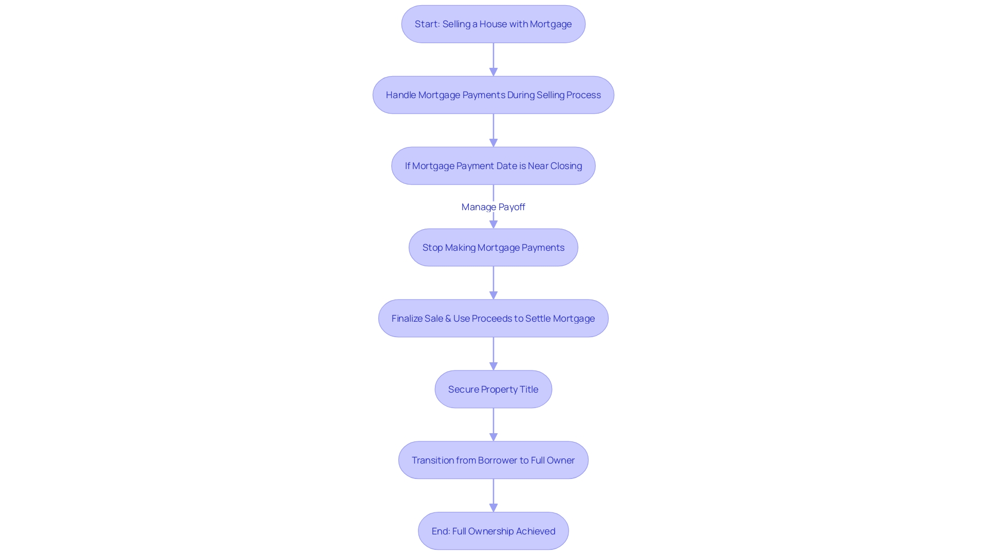 Flowchart: Mortgage Payoff Process