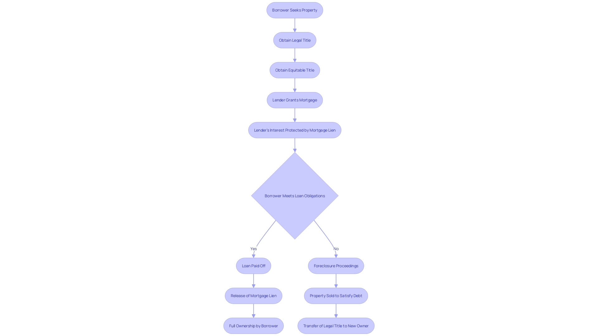 Flowchart: Mortgage Theory and Property Ownership