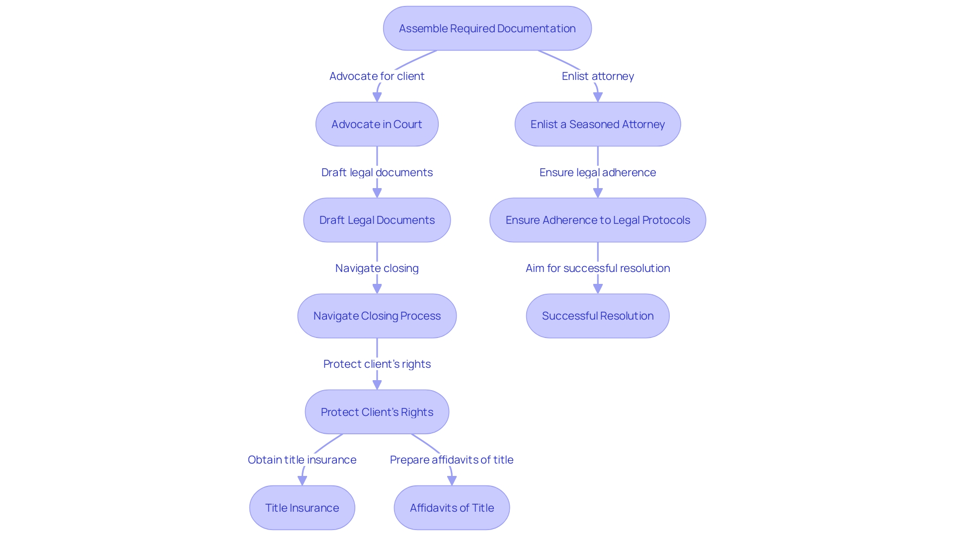Flowchart: Navigating a Quiet Title Proceeding
