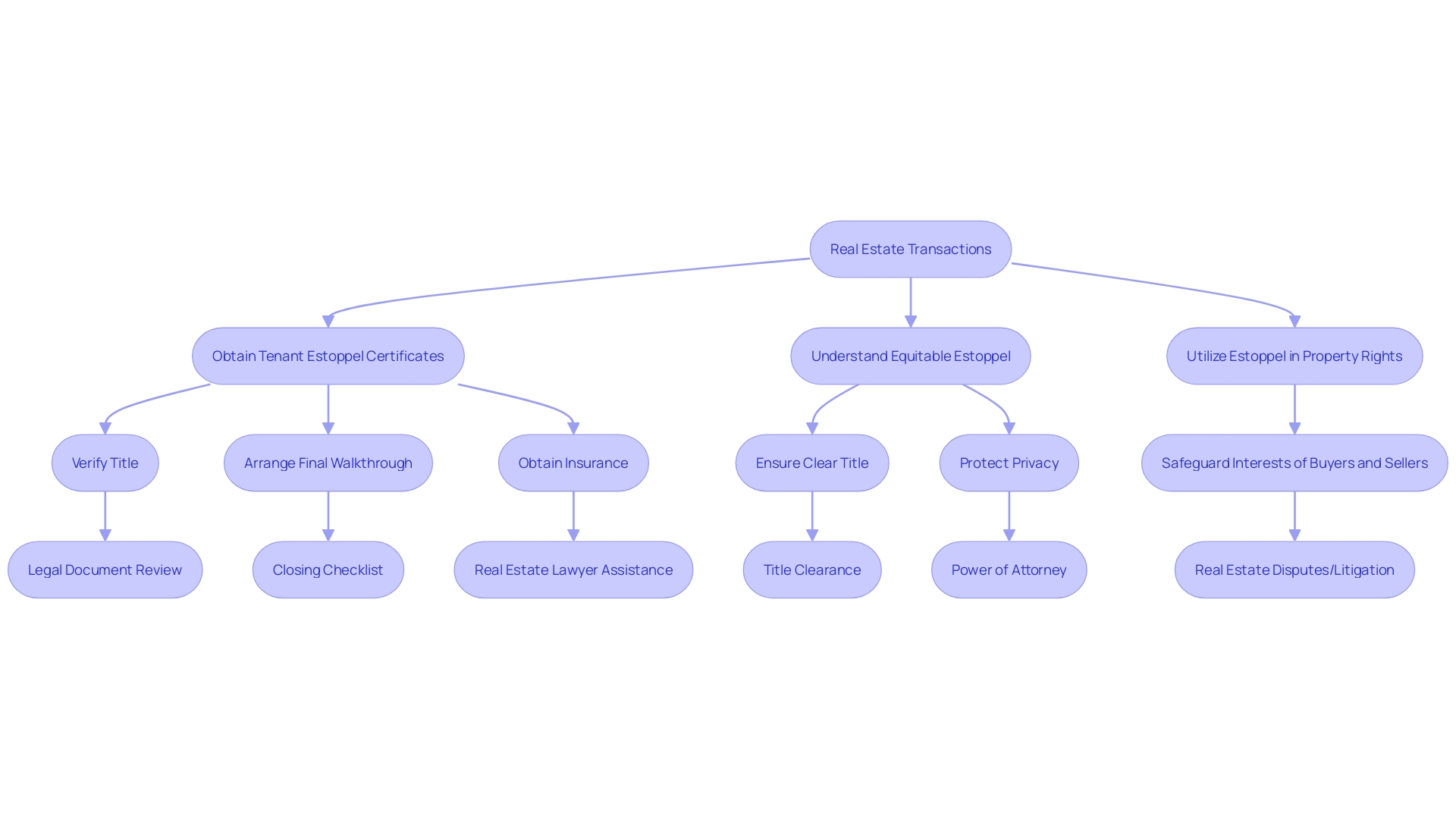 Flowchart: Navigating Estoppel Certificates in Real Estate Transactions