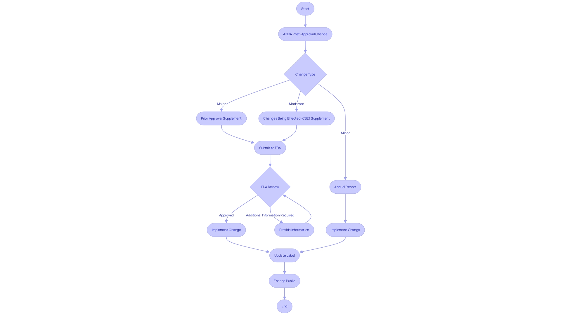 Flowchart: Navigating Post-Approval Changes to an Abbreviated New Drug Application