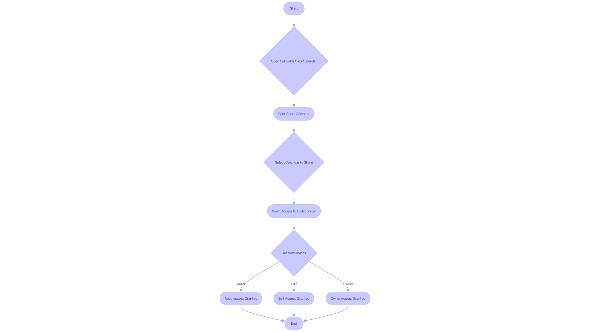 Flowchart: Navigating Shared Calendar Permissions Flowchart: Navigating Shared Calendar Permissions