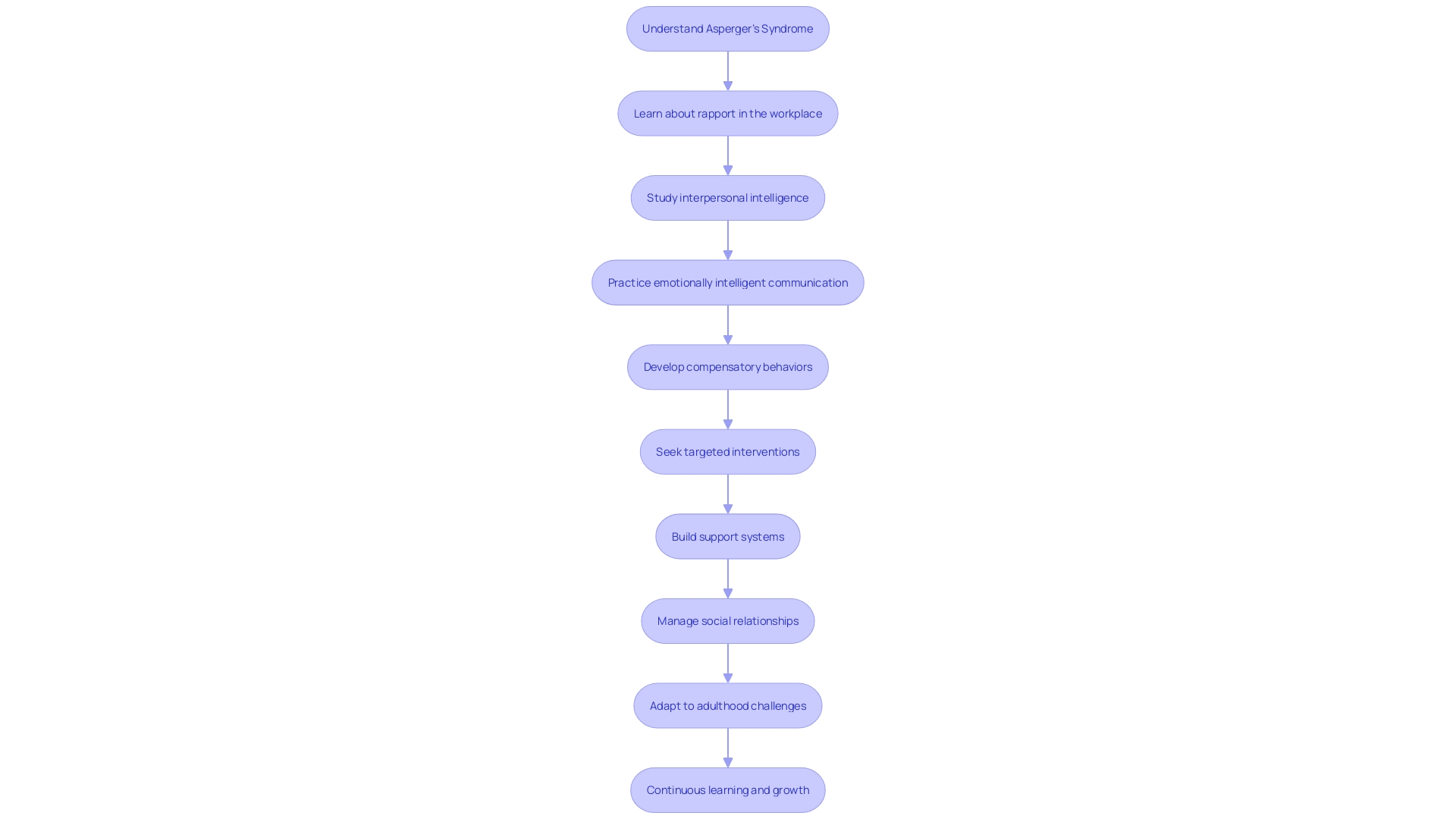 Flowchart: Navigating Social Interactions for Individuals with Asperger's Syndrome