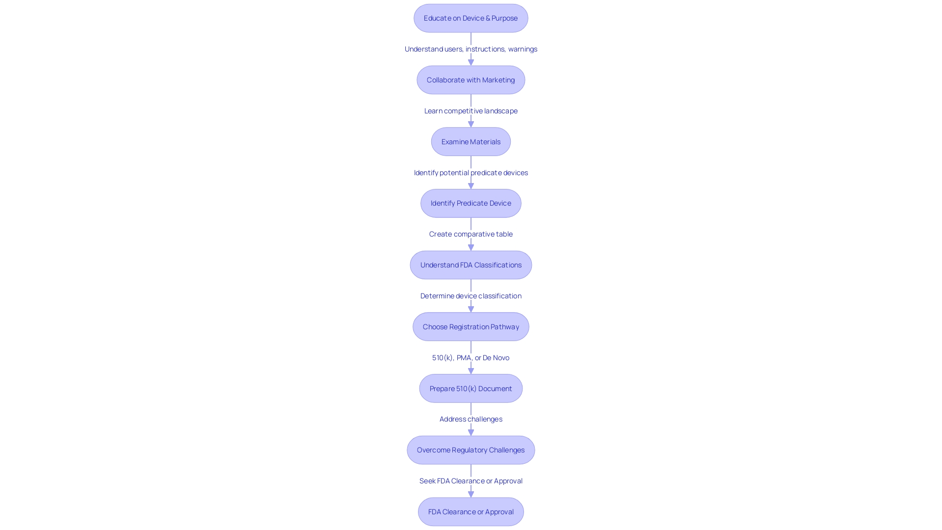 Flowchart: Navigating the 510(k) Pathway