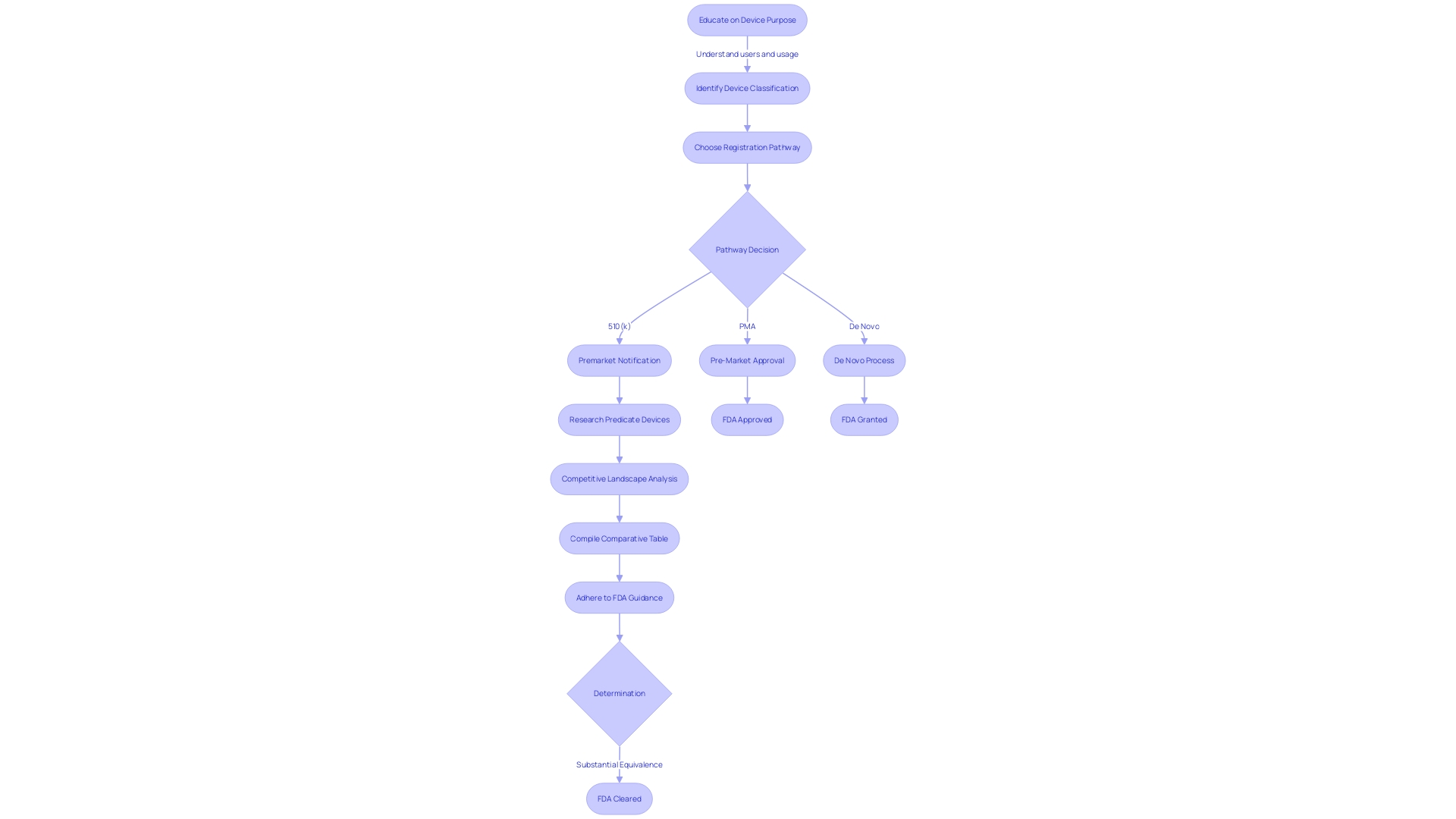 Flowchart: Navigating the 510(k) submission and approval process for medical equipment