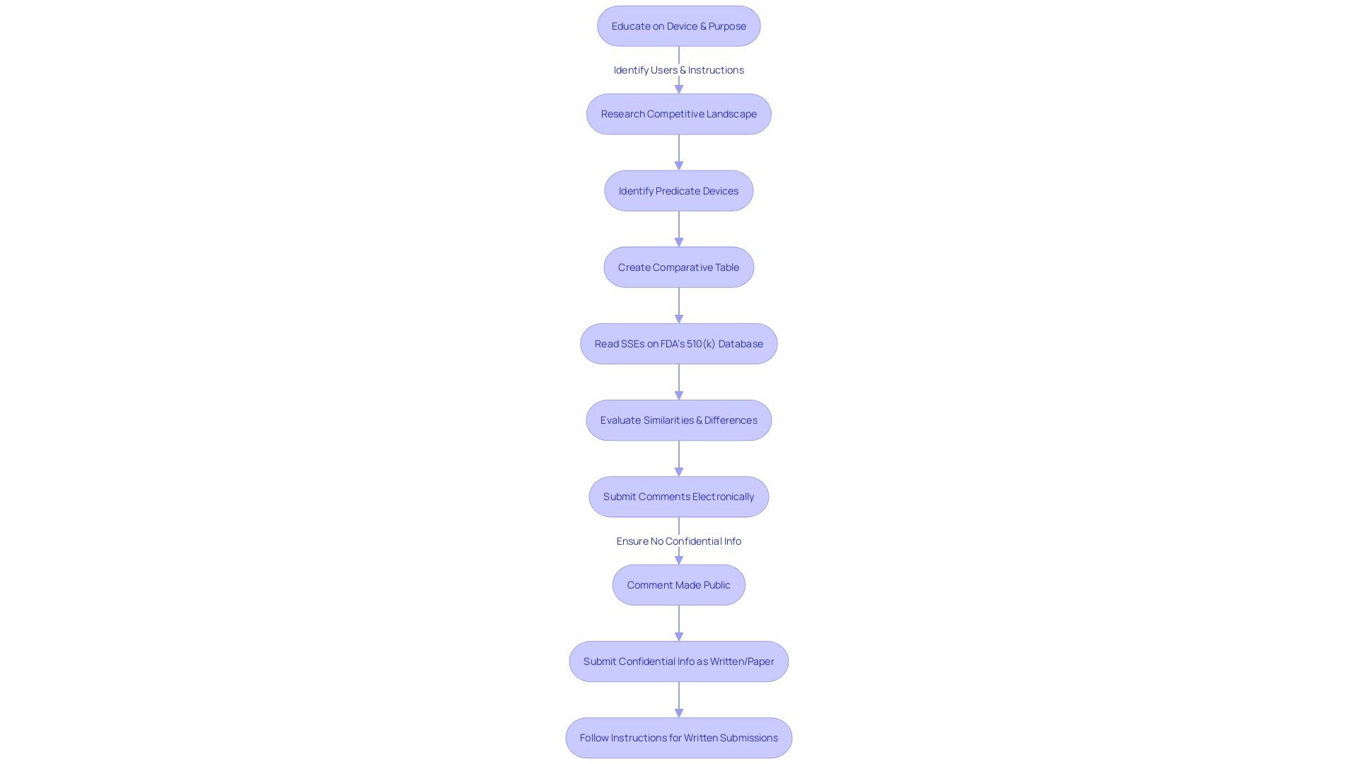 Flowchart: Navigating the 510(k) Submission Process for Medical Device Approval