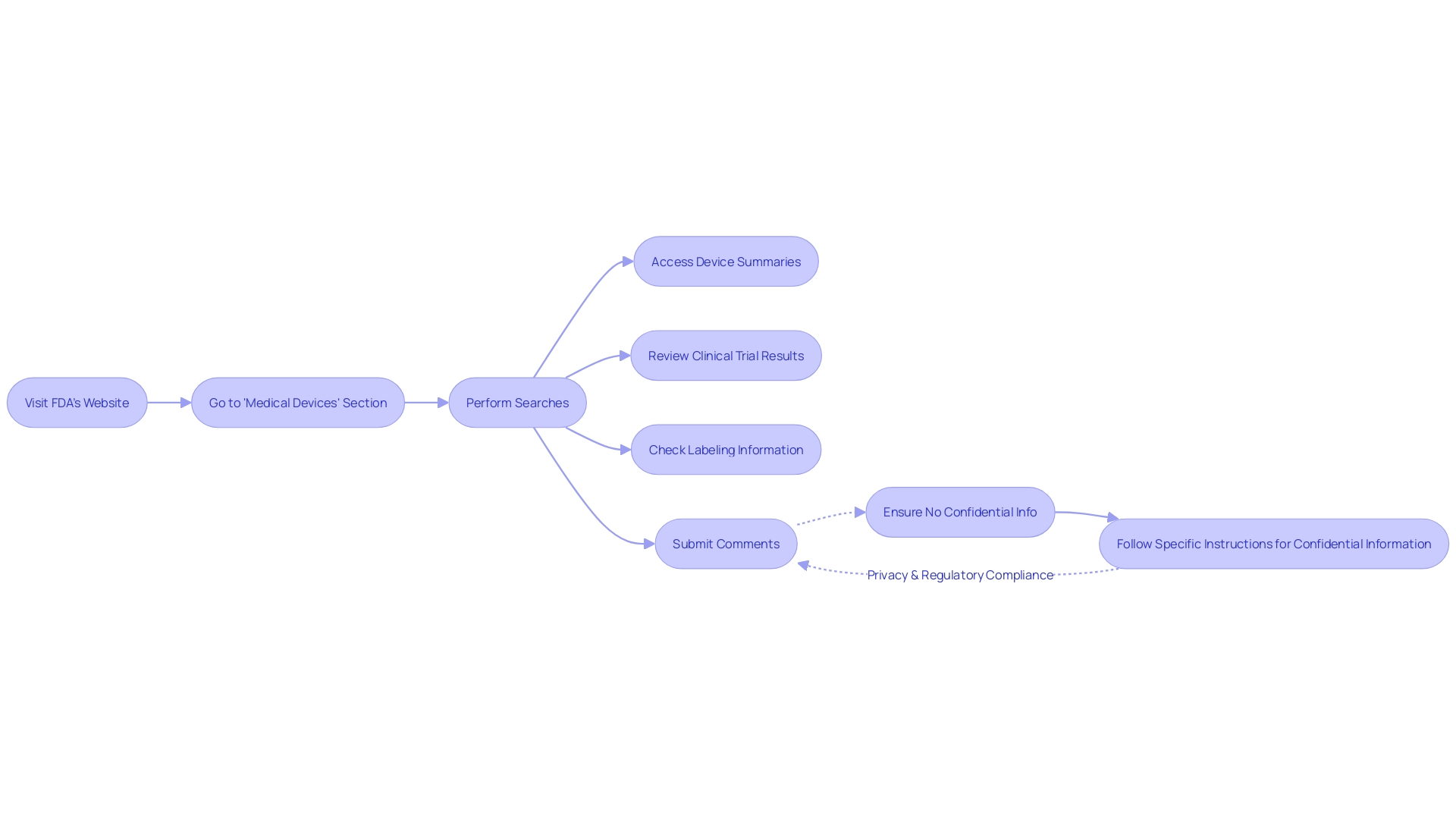 Flowchart: Navigating the FDA's PMA Database