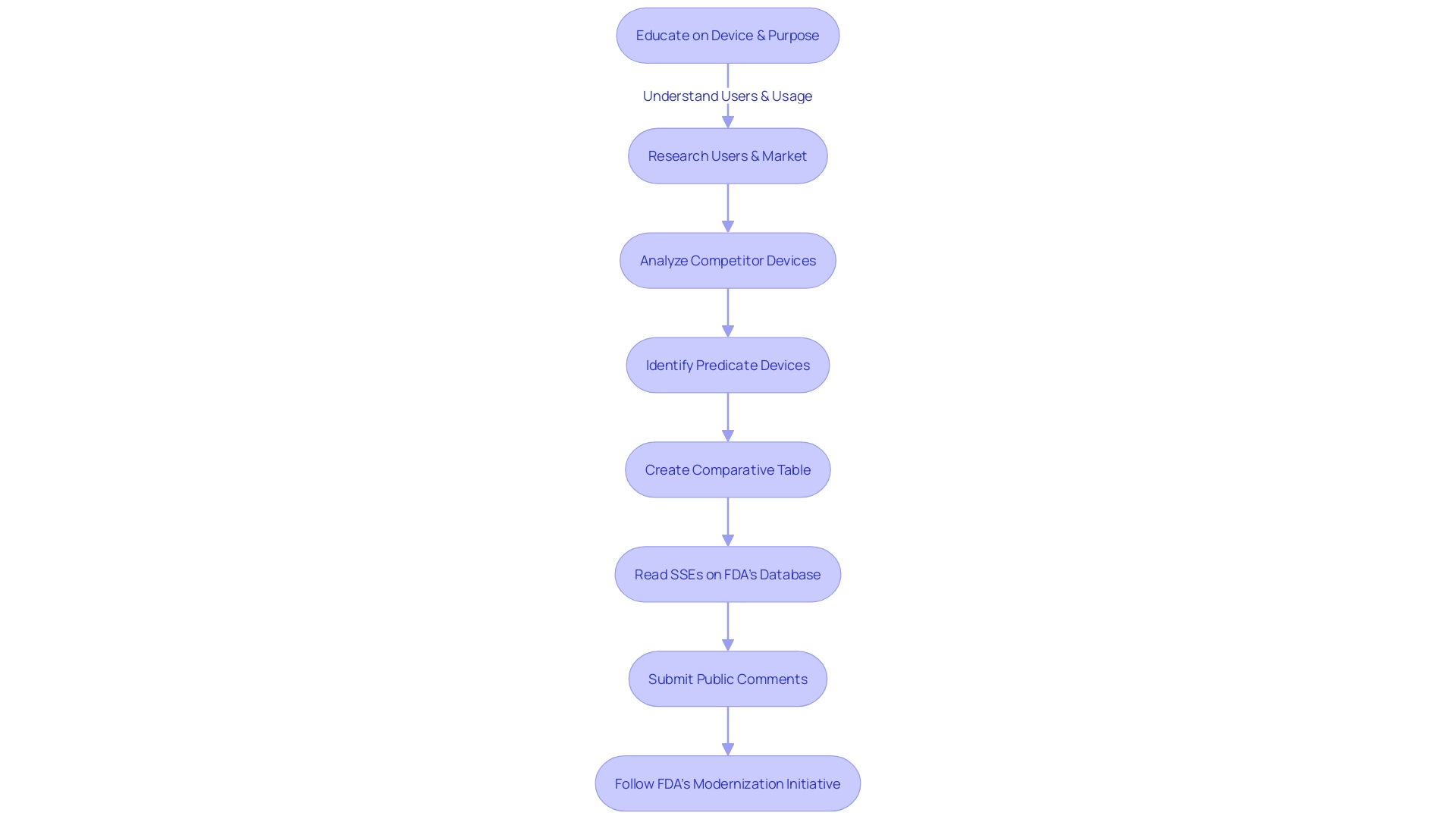 Flowchart: Navigating the FDA 510(k) Submission Process for Medical Device Manufacturers