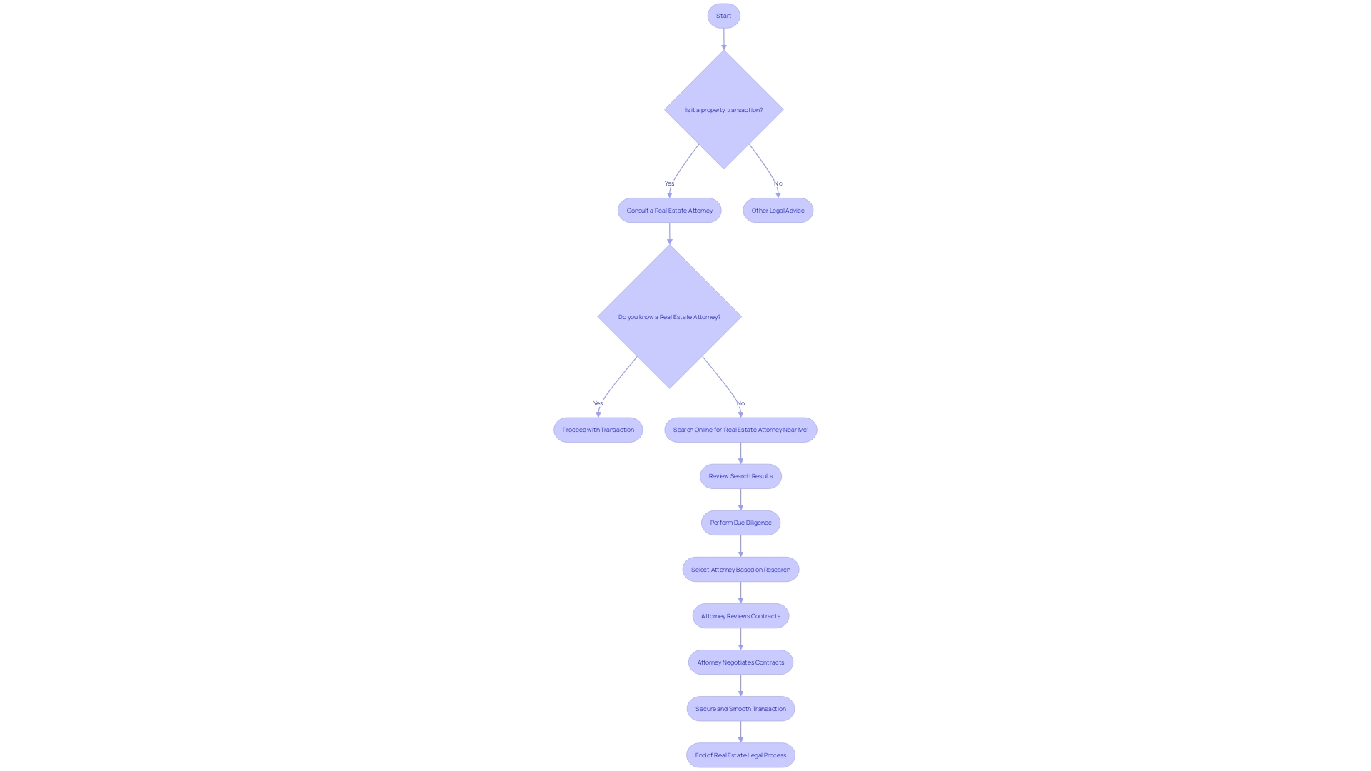 Flowchart: Navigating the Legal Landscape of Quiet Title Actions
