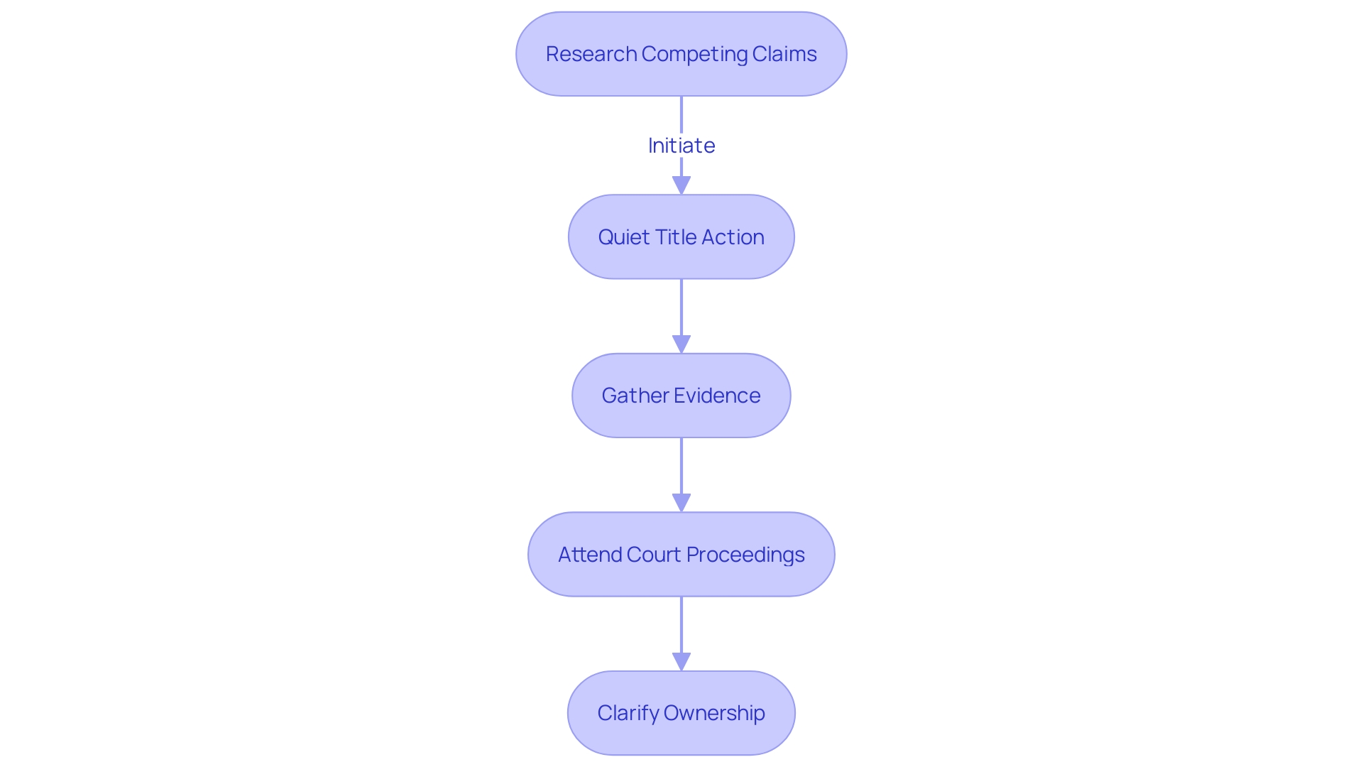 Flowchart: Navigating the Quiet Title Process