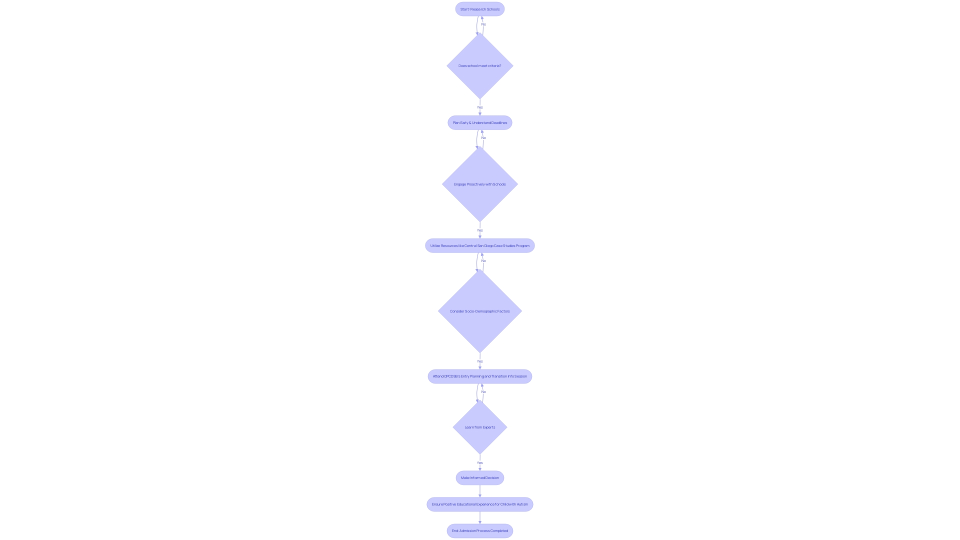 Flowchart: Navigating the School Admission Process for Children with Autism