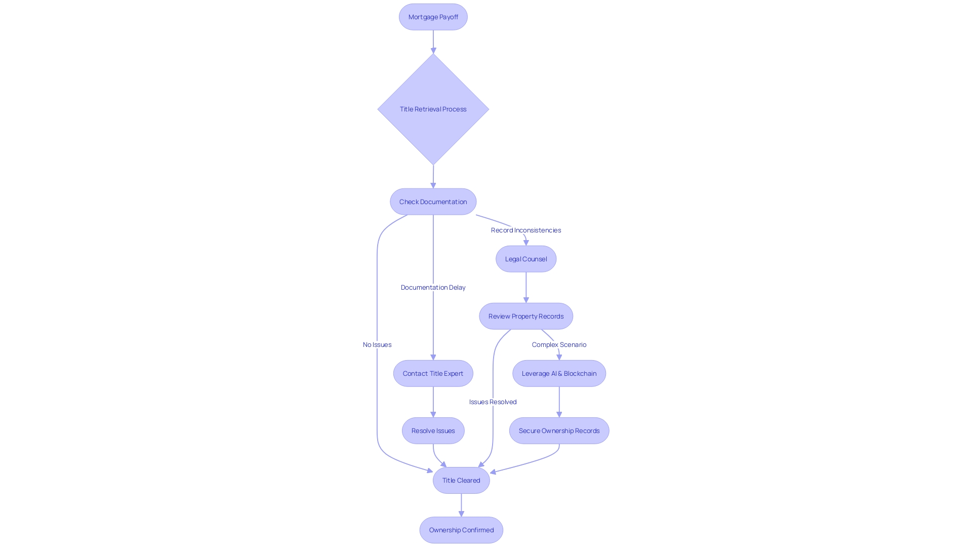 Flowchart: Navigating the Title Retrieval Process