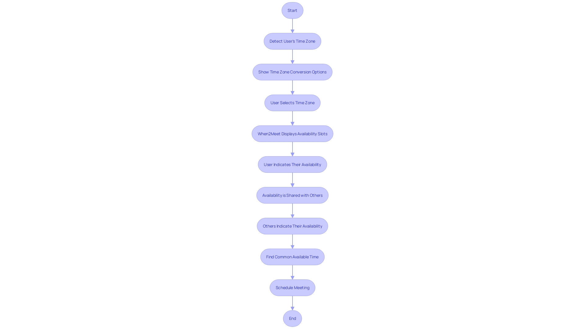 Flowchart: Navigating Time Zones with When2Meet