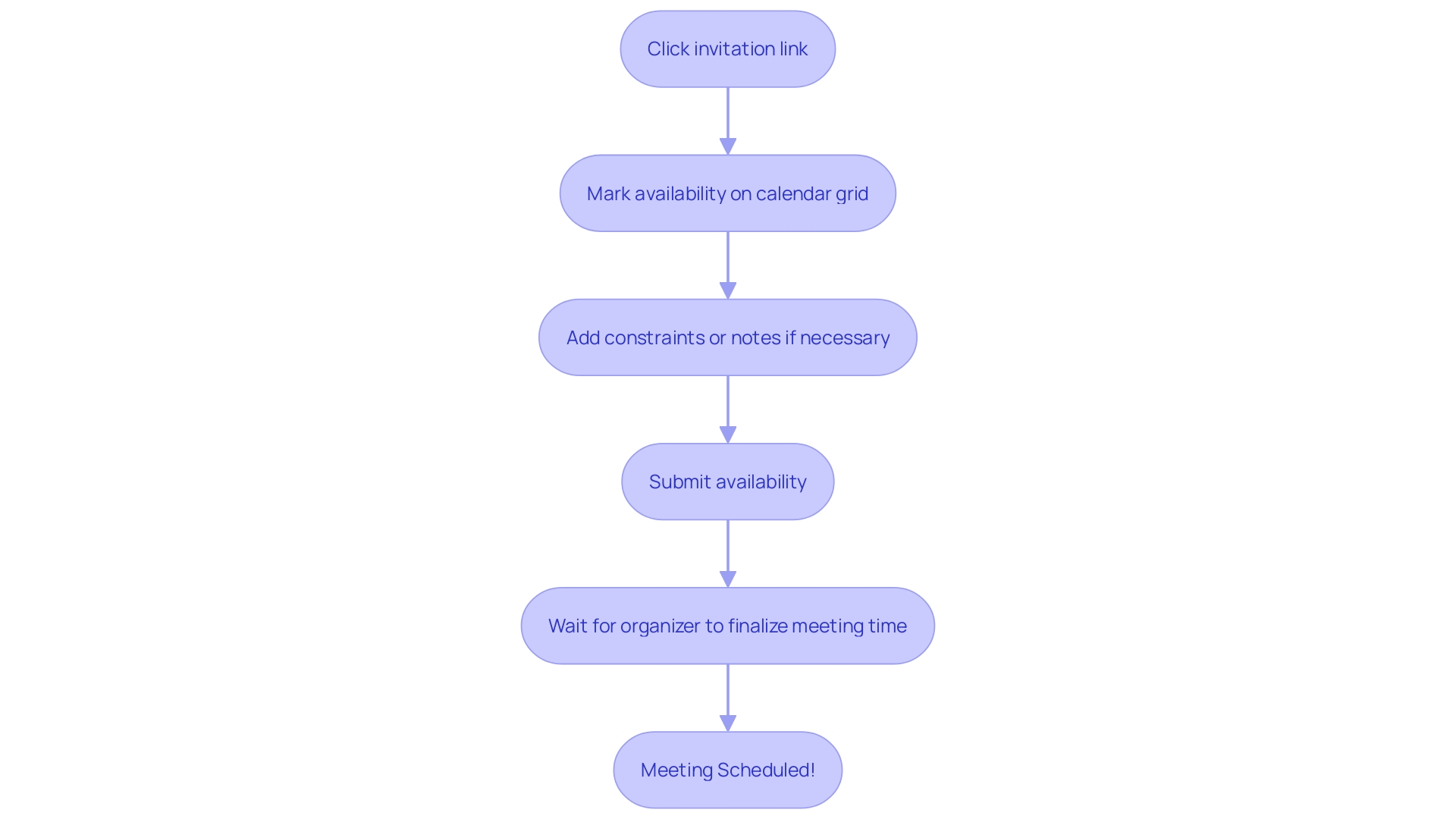 Flowchart: Navigating When2Meet for Scheduling Meetings