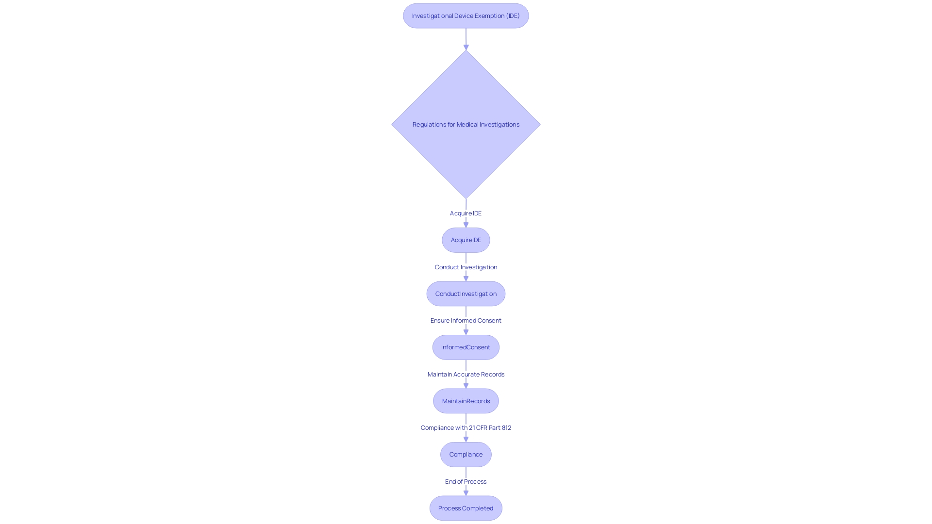 Flowchart of 21 CFR Part 812 Regulations