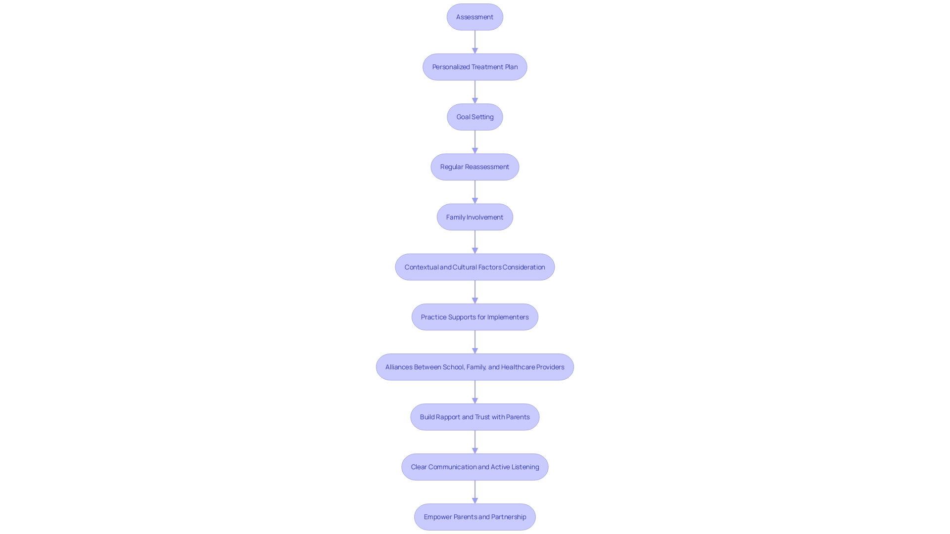 Flowchart of ABA Therapy Process
