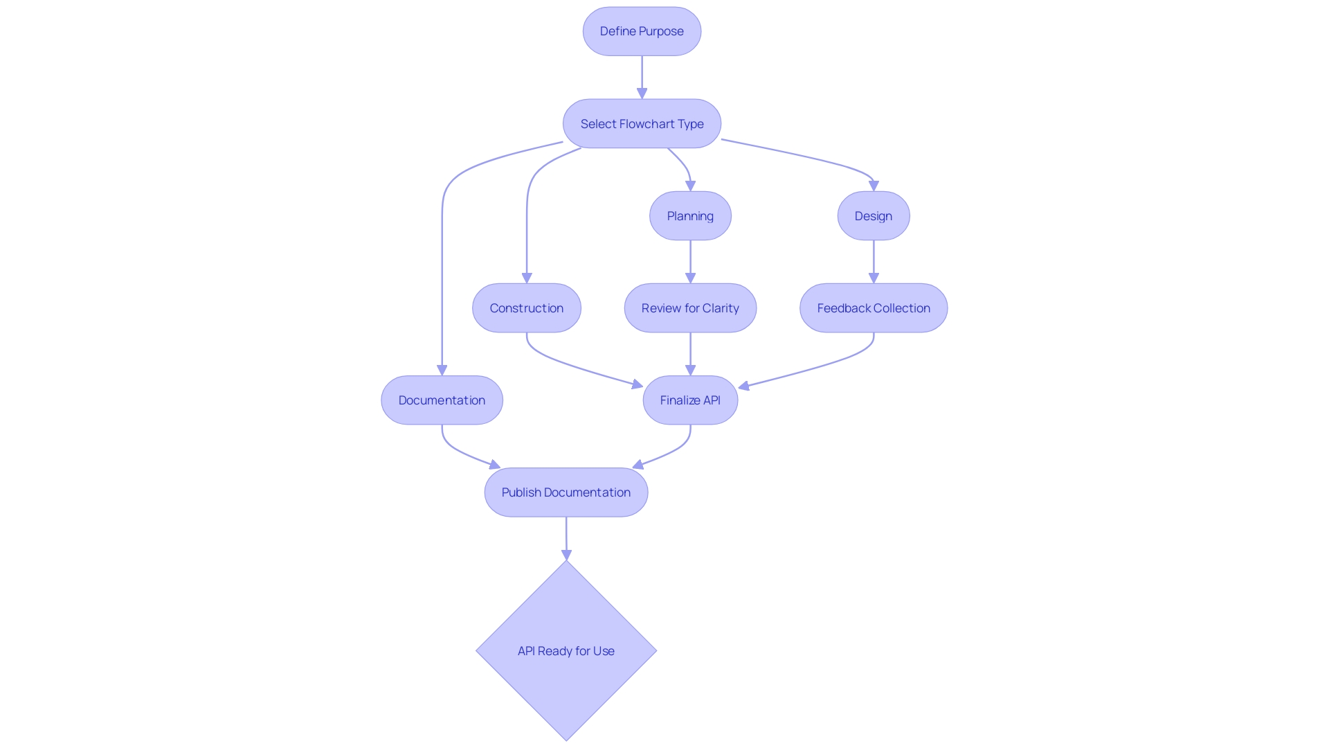 Flowchart of API Development Process