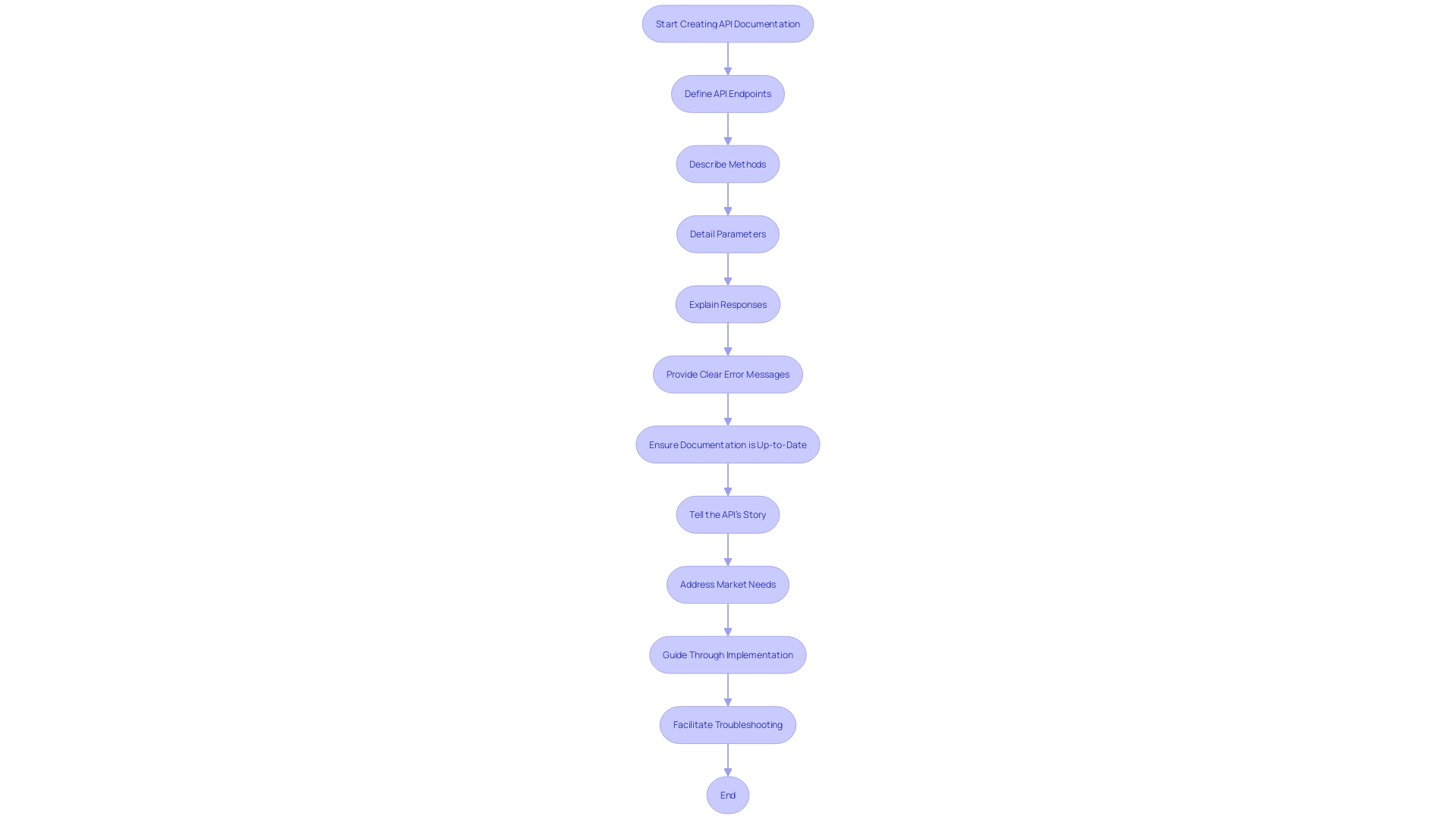 Flowchart of API Documentation Process