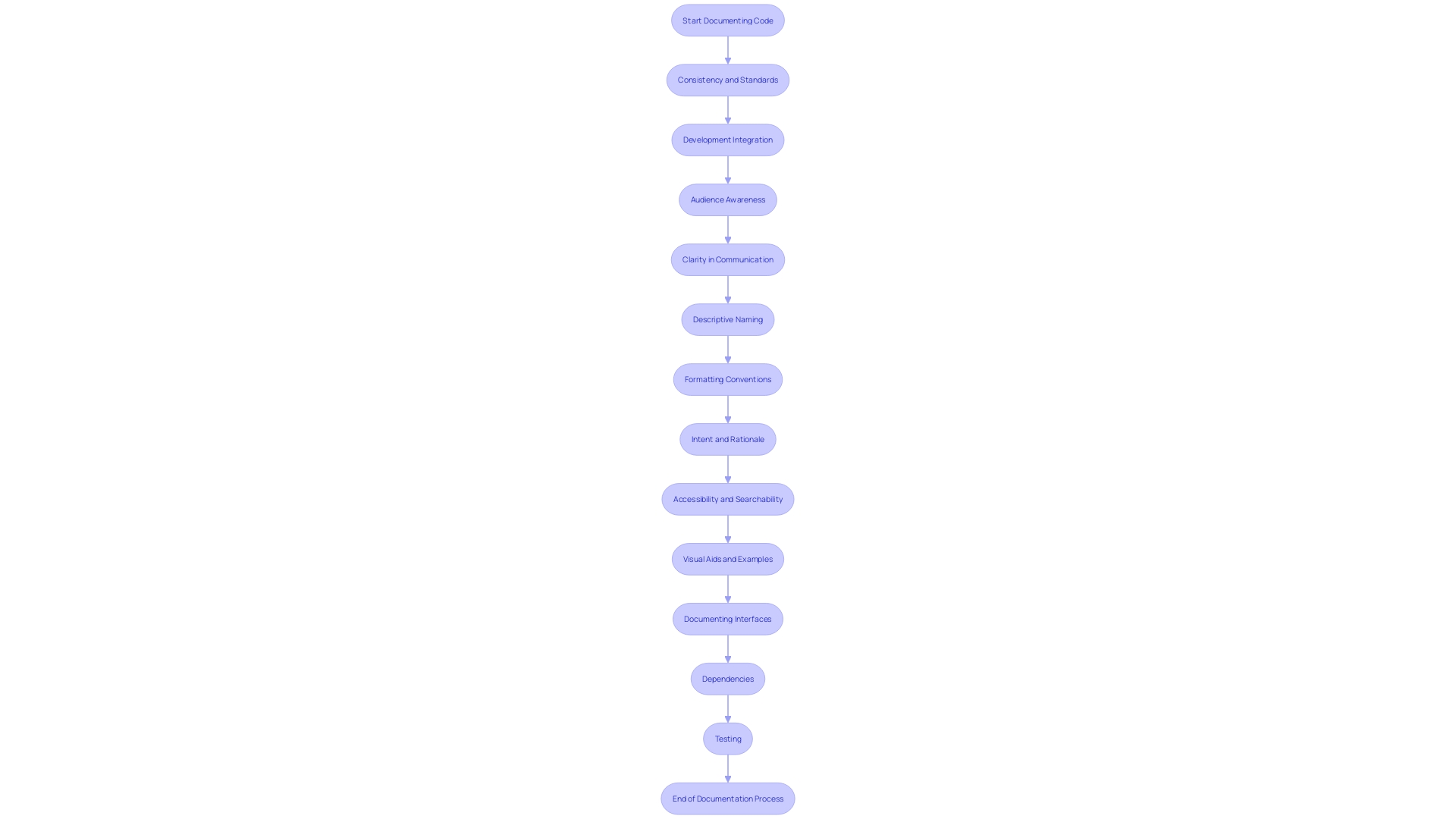 Flowchart of Documentation Process