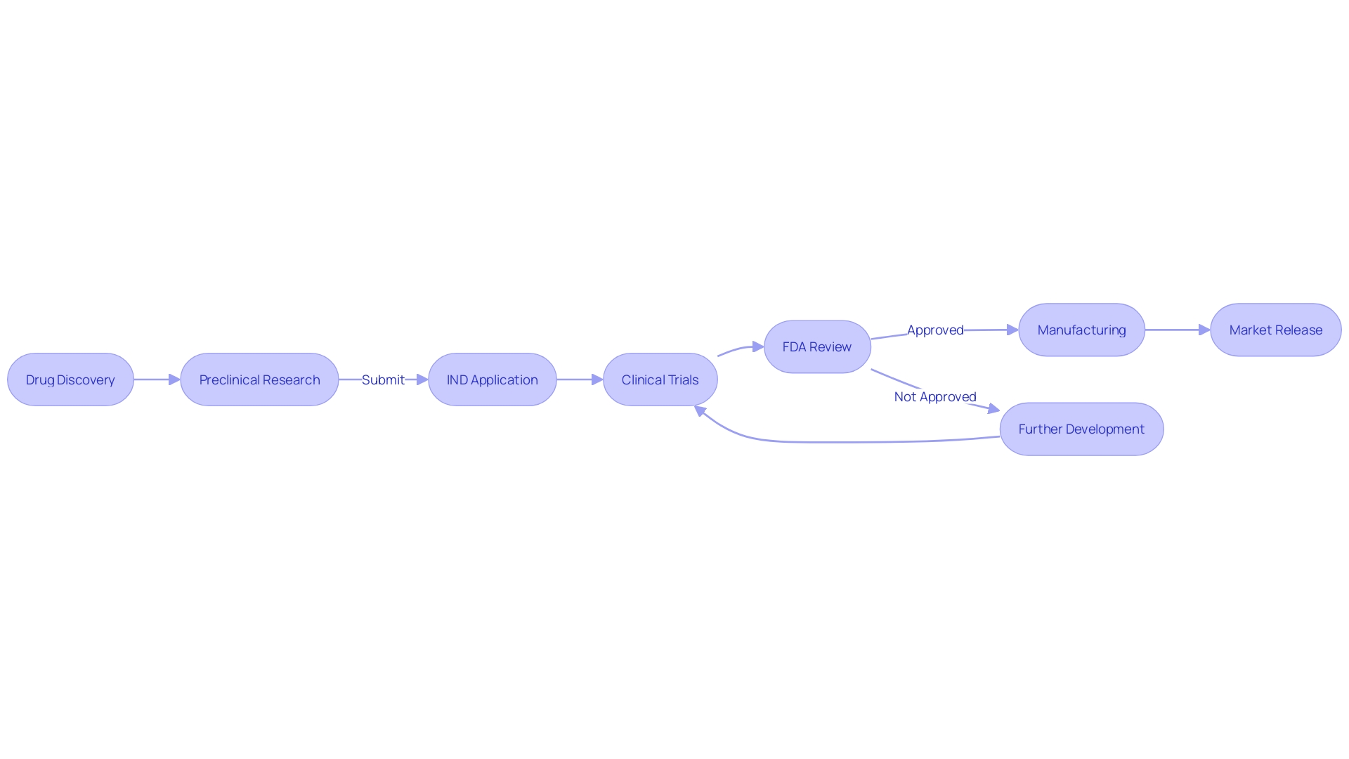Flowchart of Drug Development Process Flowchart of Drug Development Process