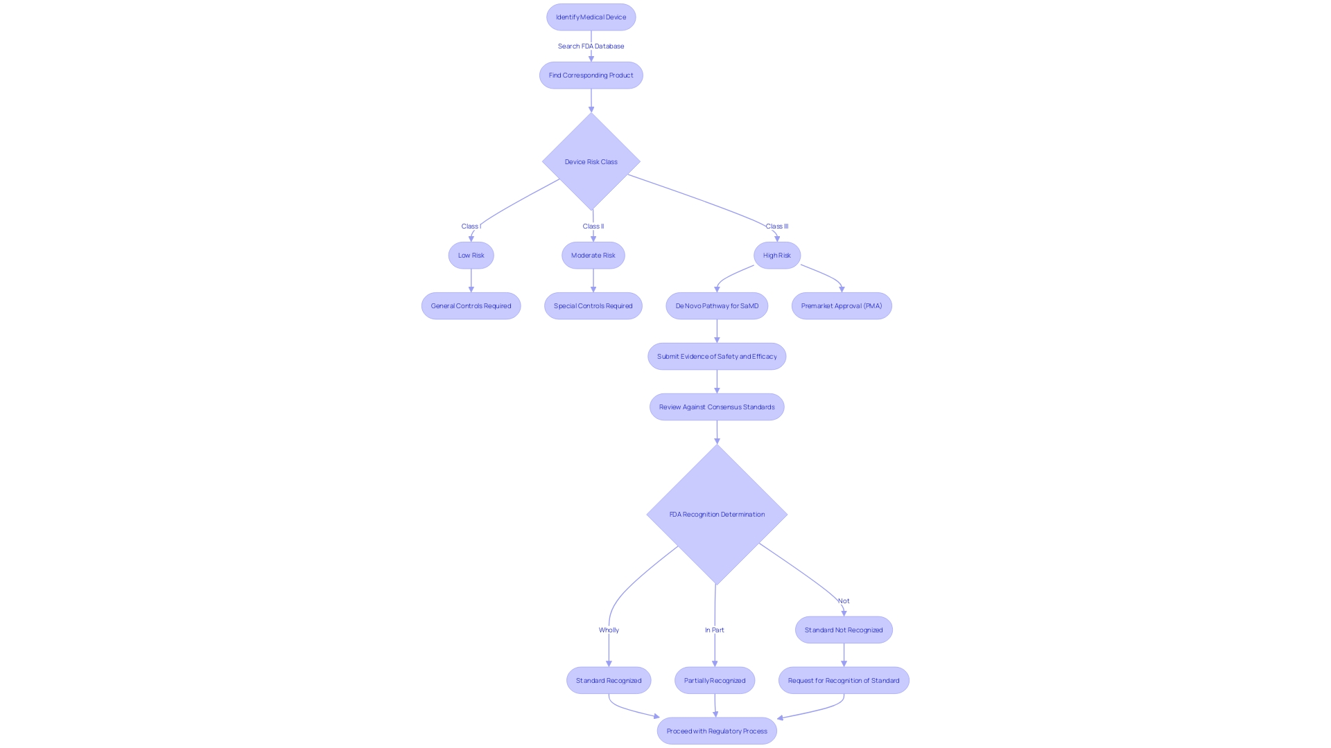 Flowchart of FDA Medical Device Classification Process Flowchart of FDA Medical Device Classification Process