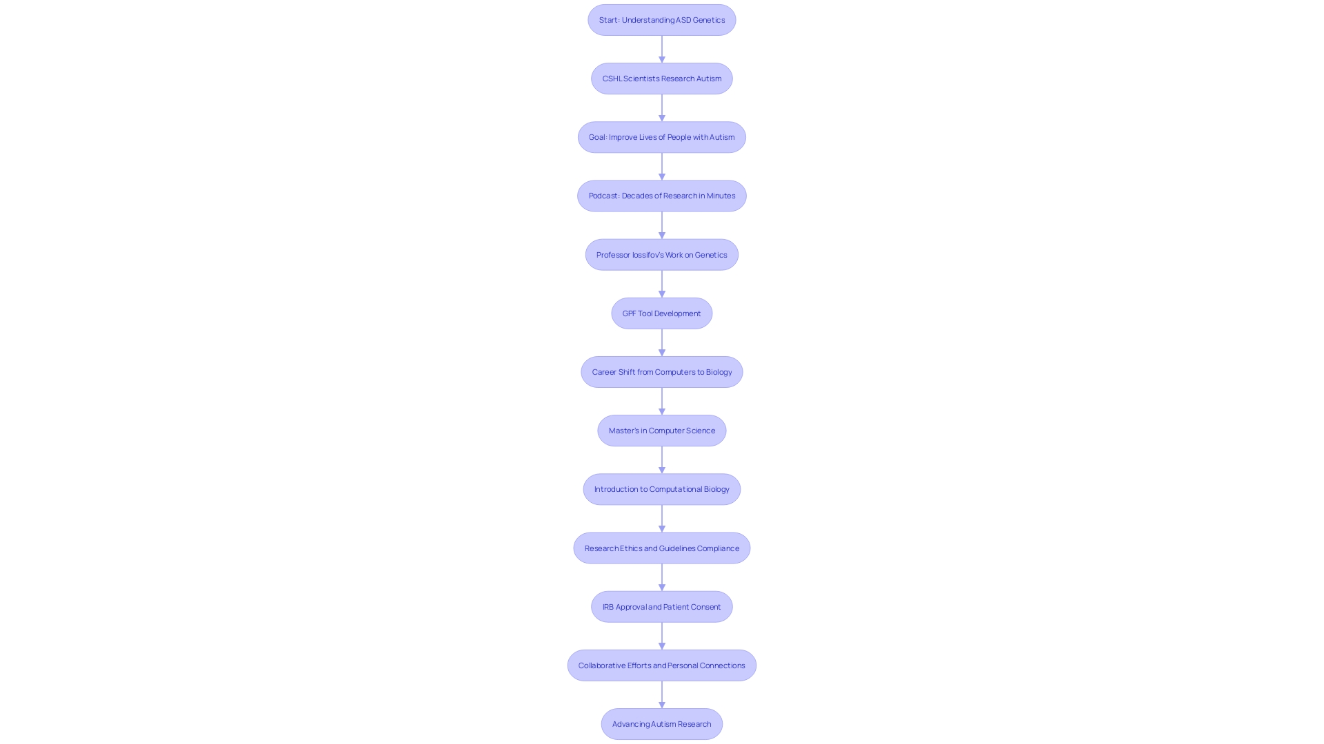Flowchart of Genetic Landscape of Autism Spectrum Disorder