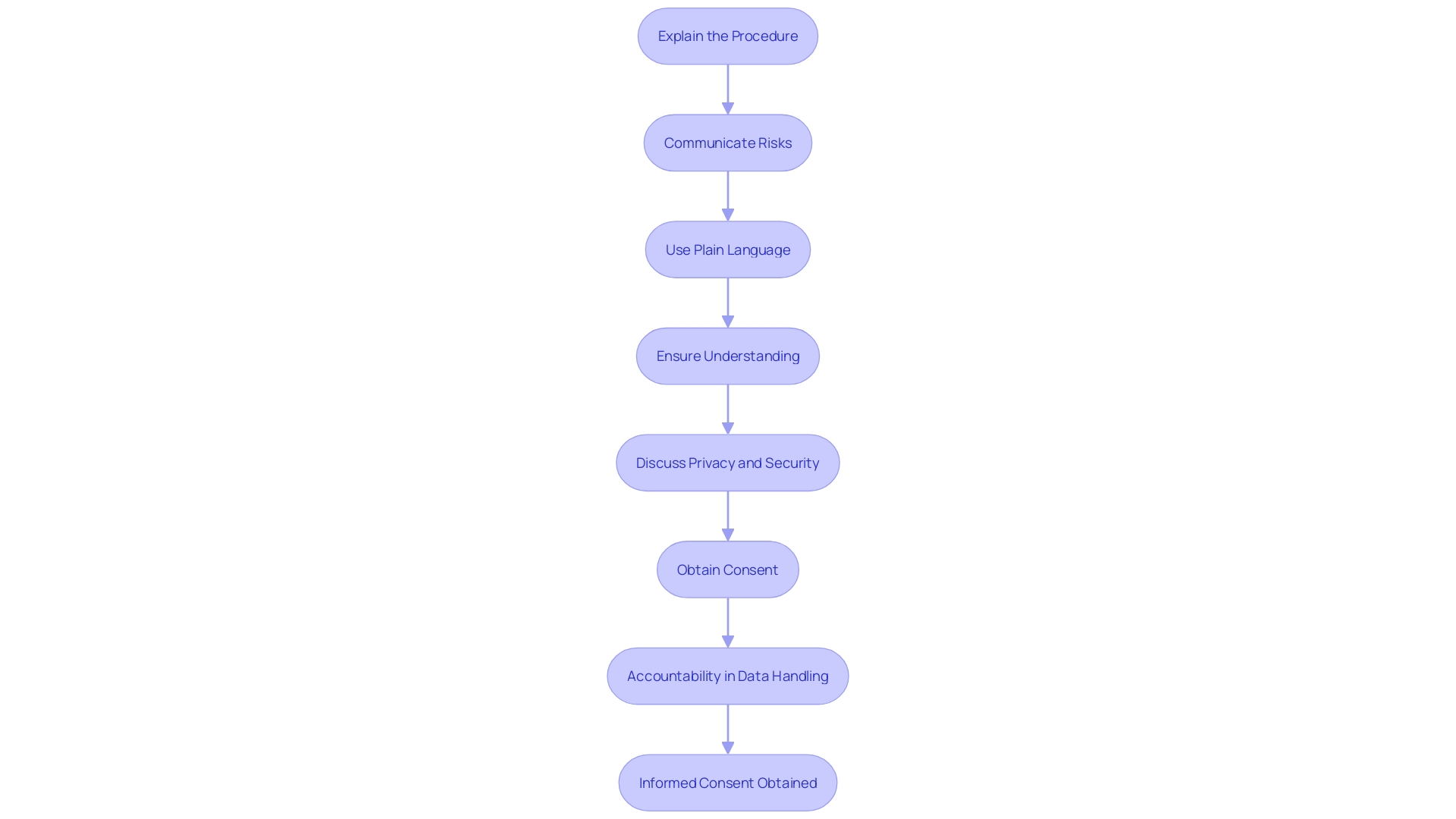 Flowchart of Informed Consent Process