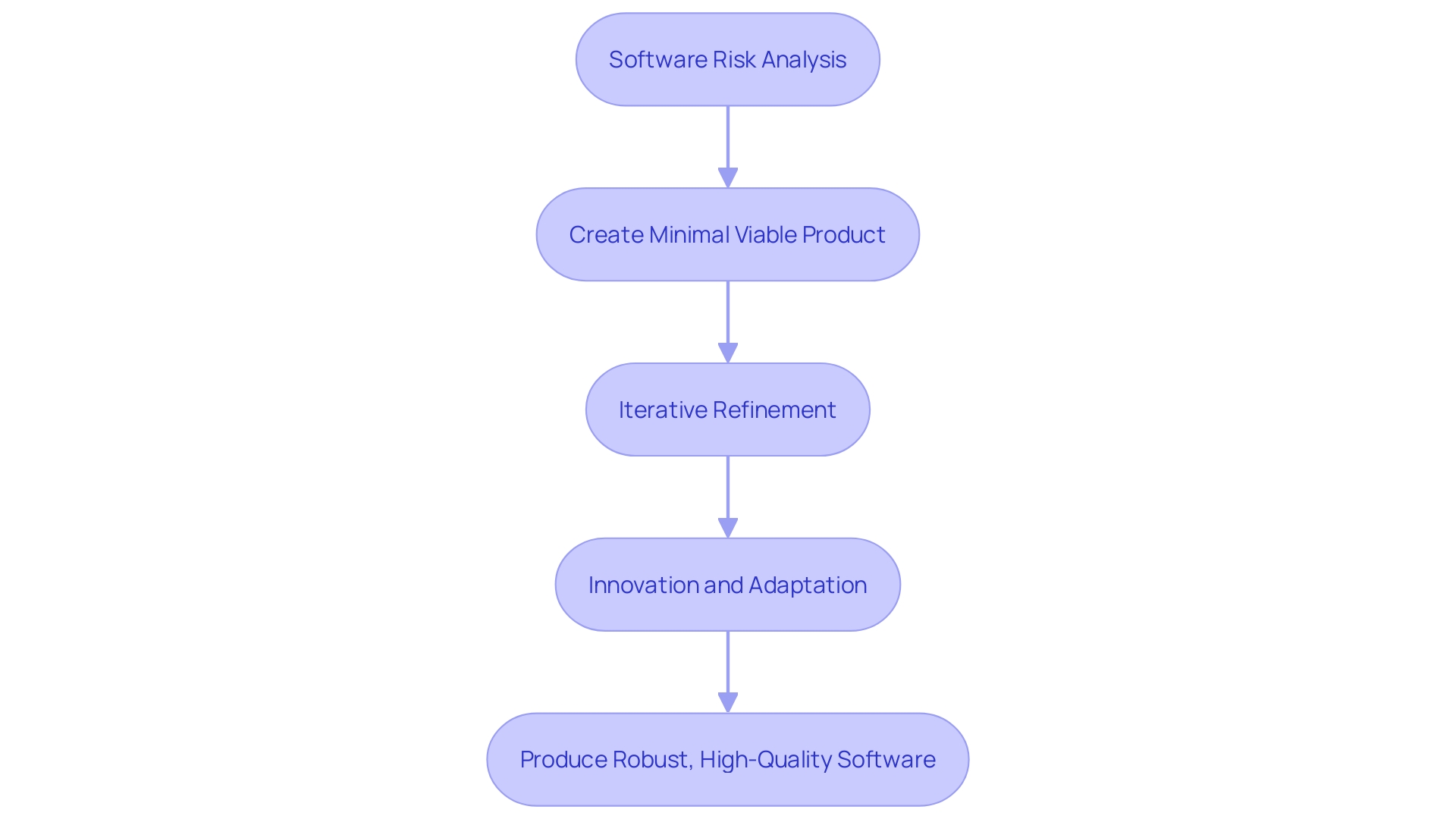 Flowchart of Java-based Rapid Application Development (RAD)