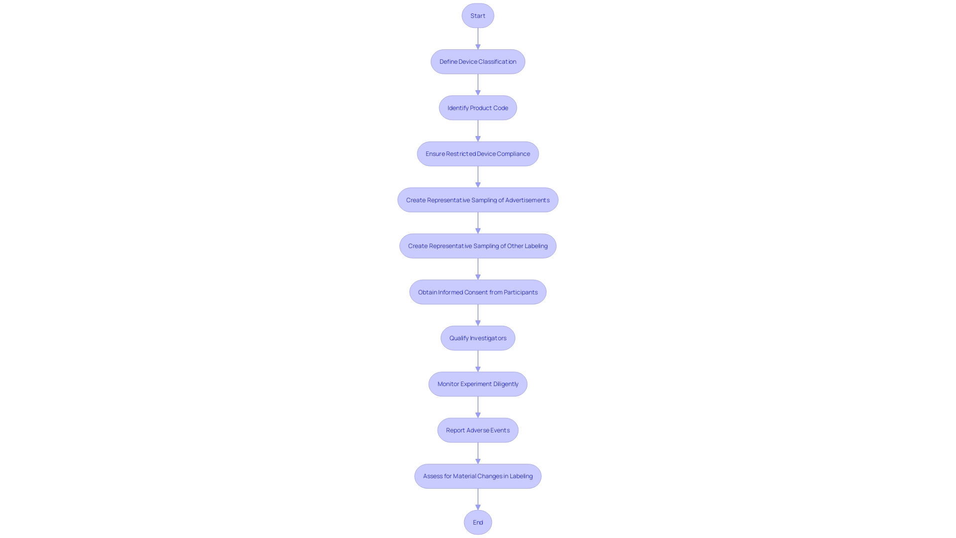 Flowchart of Medical Experiment Process