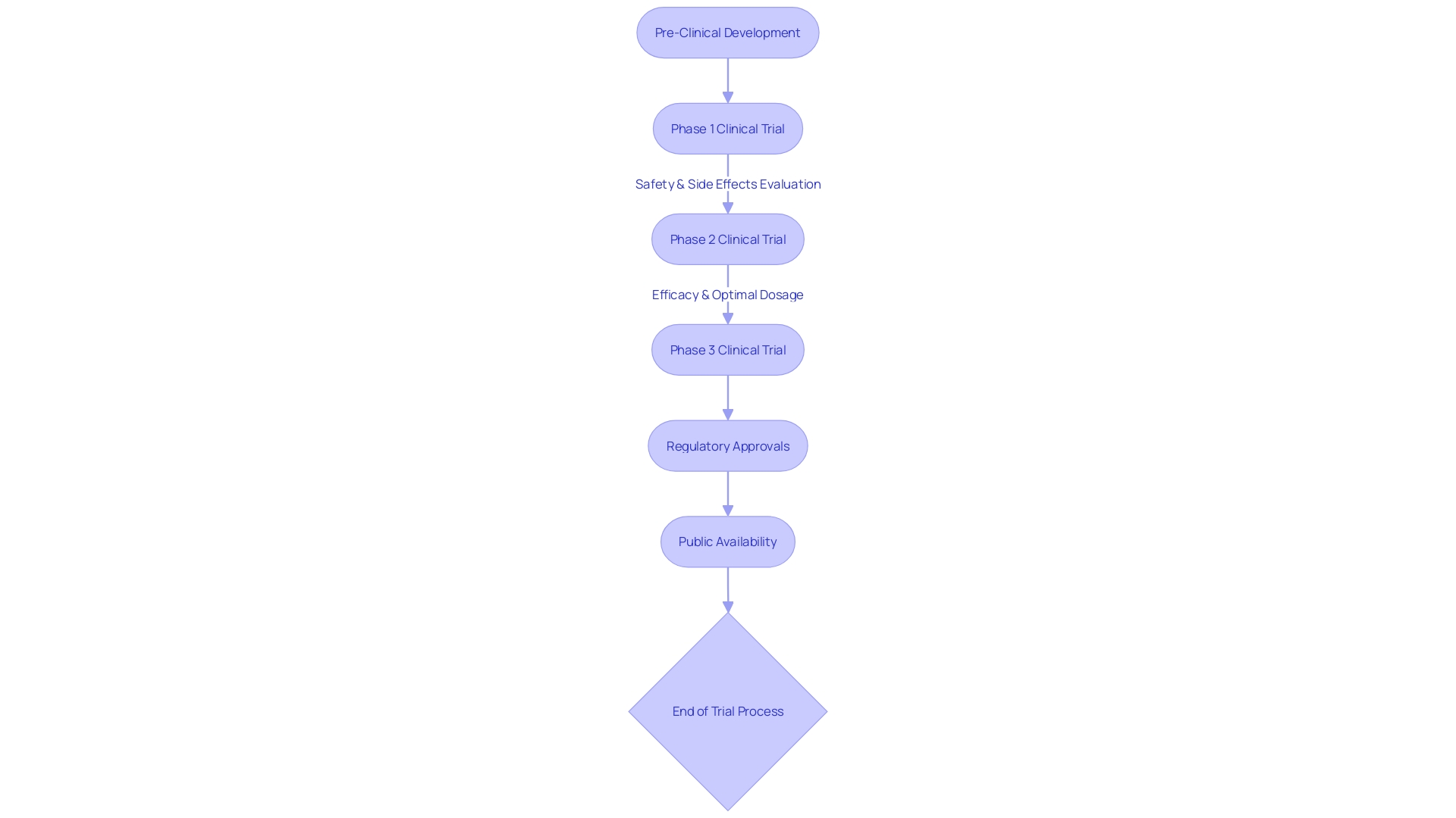 Flowchart of Medtech Clinical Trial Process