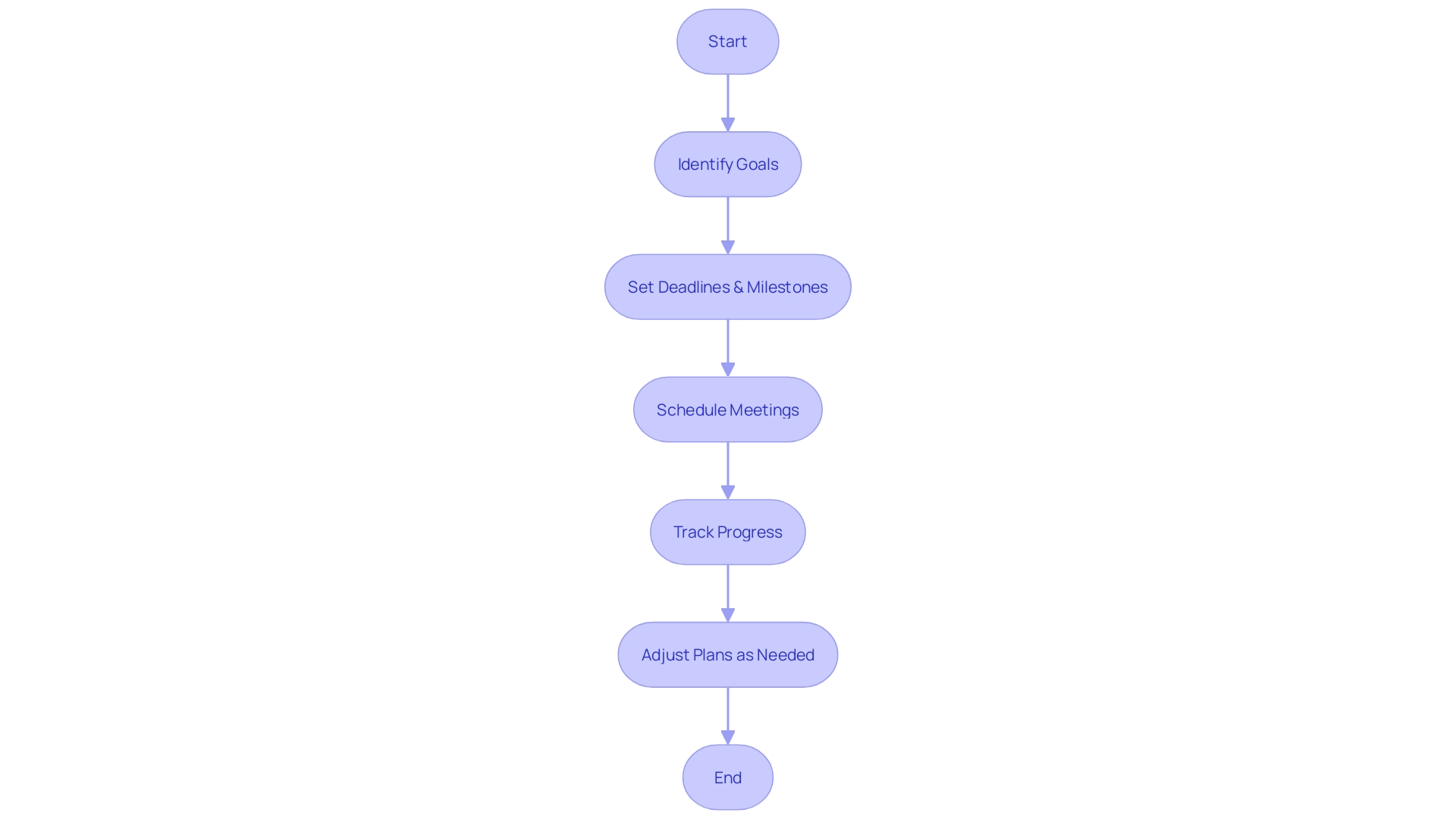 Flowchart of Monthly Planning Process