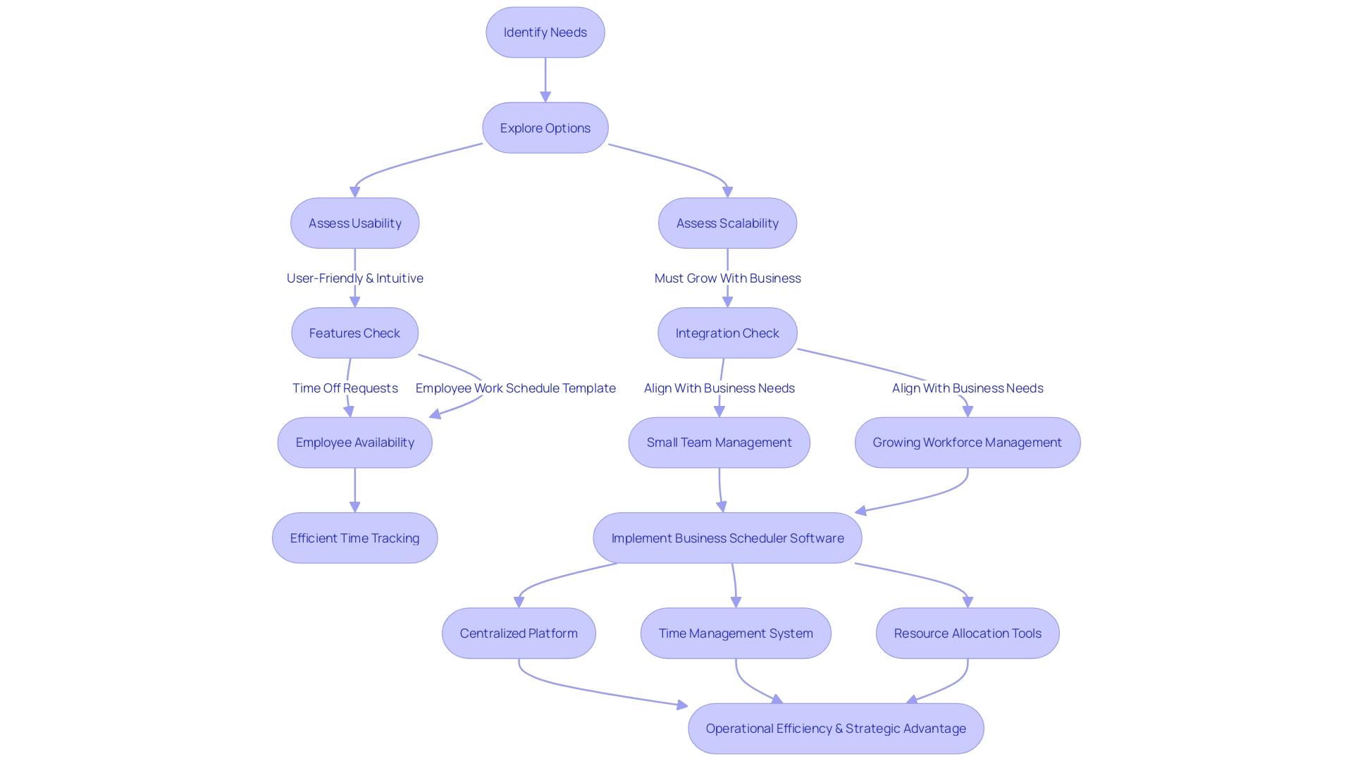 Flowchart of Multi-Location Operations Management