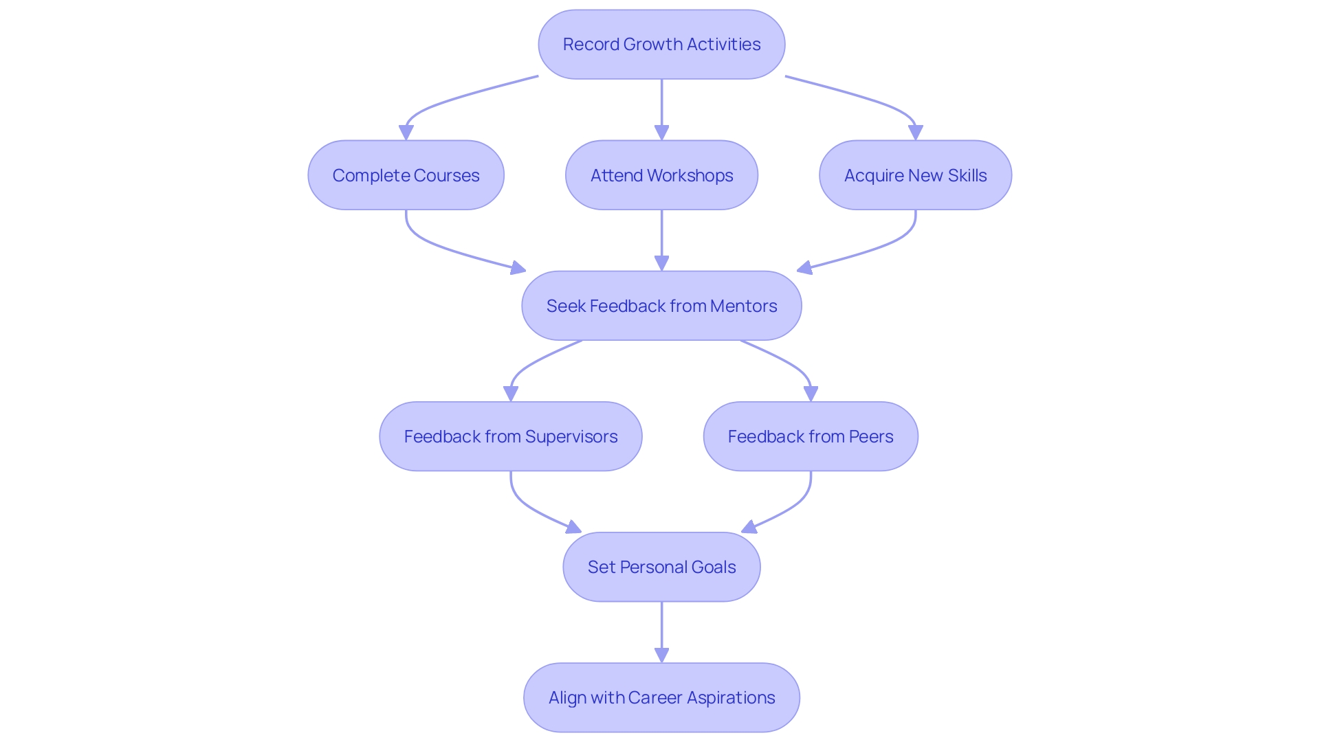 Flowchart of Personal Advancement Flowchart of Personal Advancement