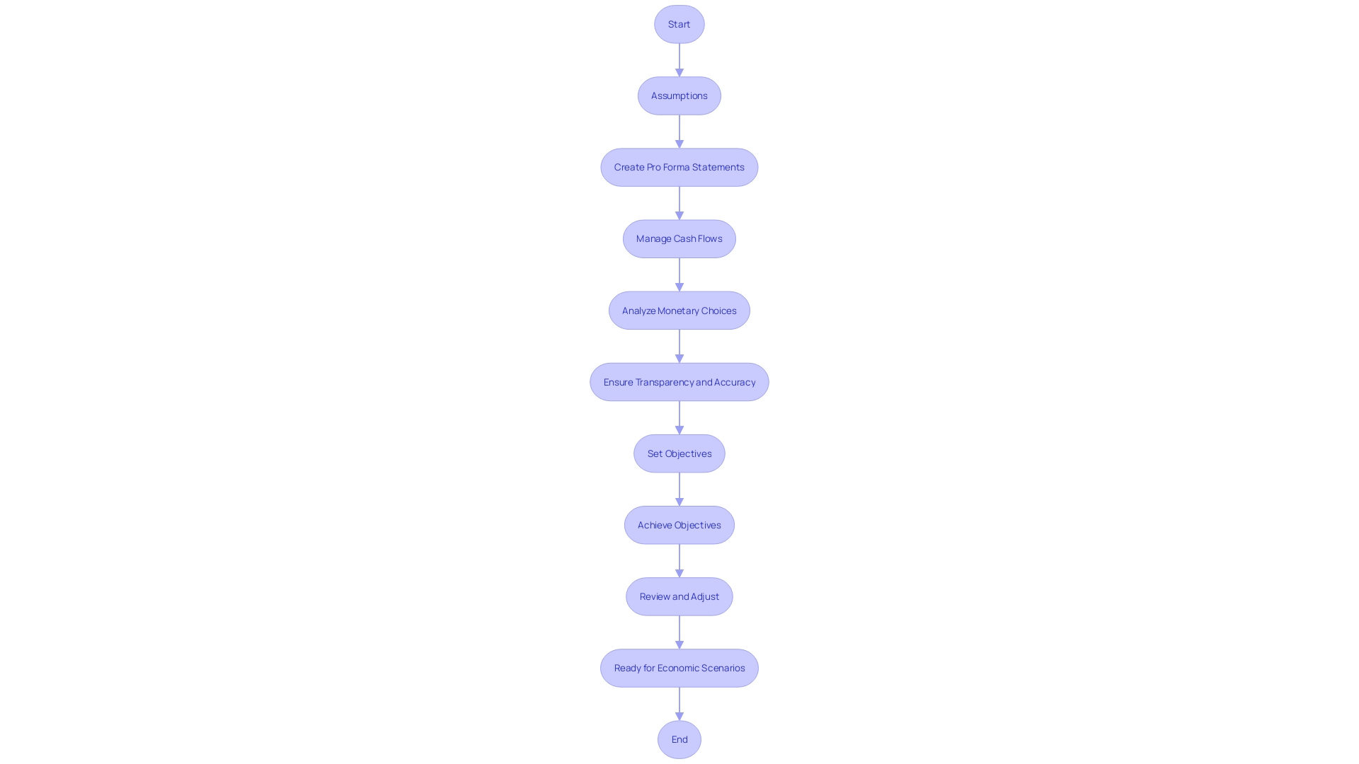 Flowchart of Pro Forma Accounting Process