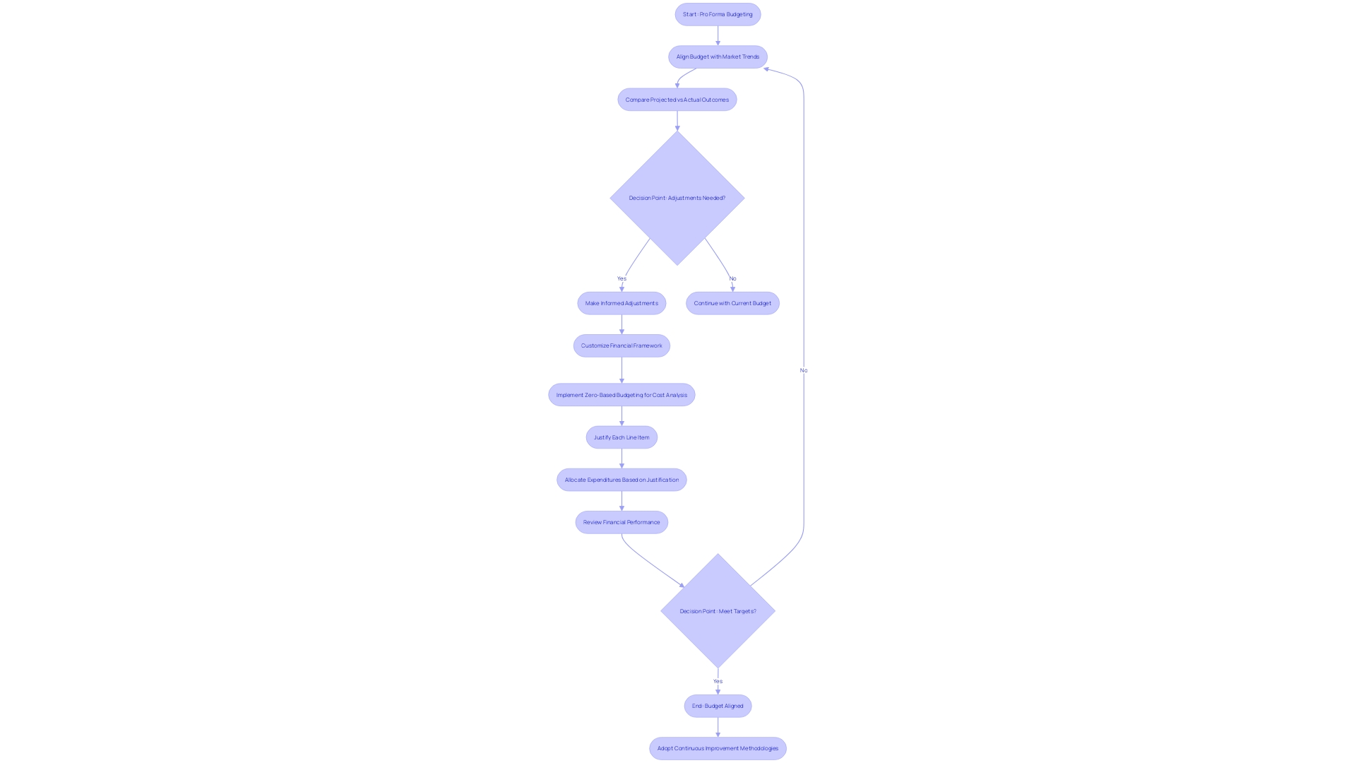 Flowchart of Pro Forma Budgeting Process Flowchart of Pro Forma Budgeting Process
