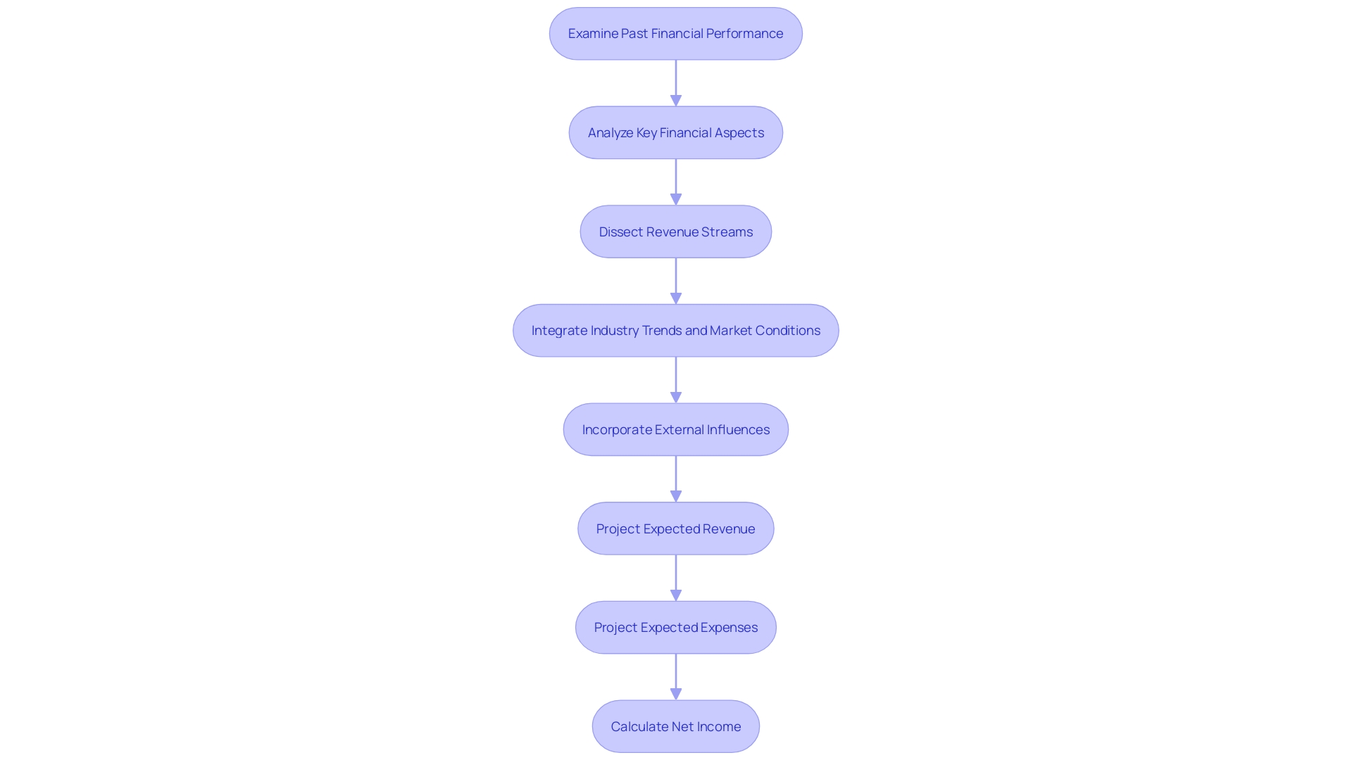 Flowchart of Pro Forma Income Statement Process Flowchart of Pro Forma Income Statement Process