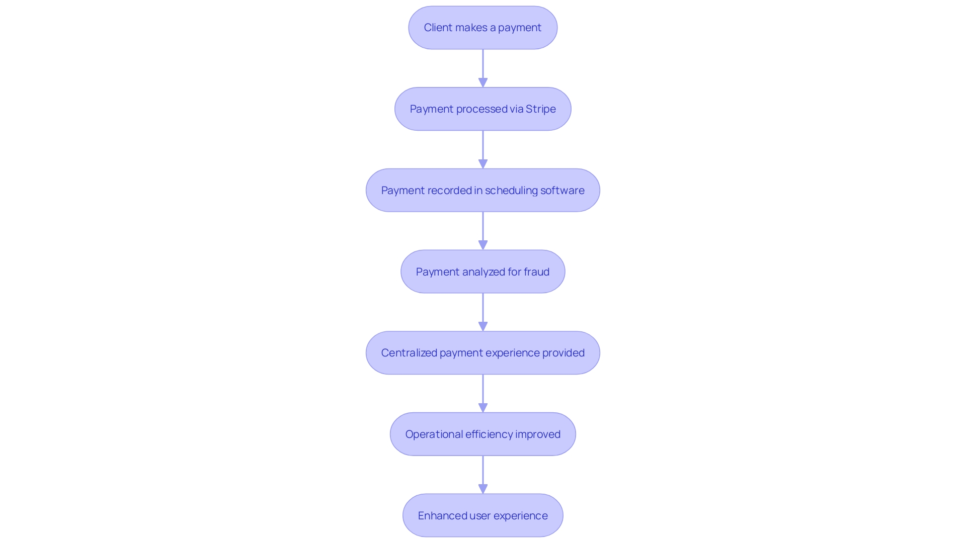 Flowchart of Seamless Payment Integration Process